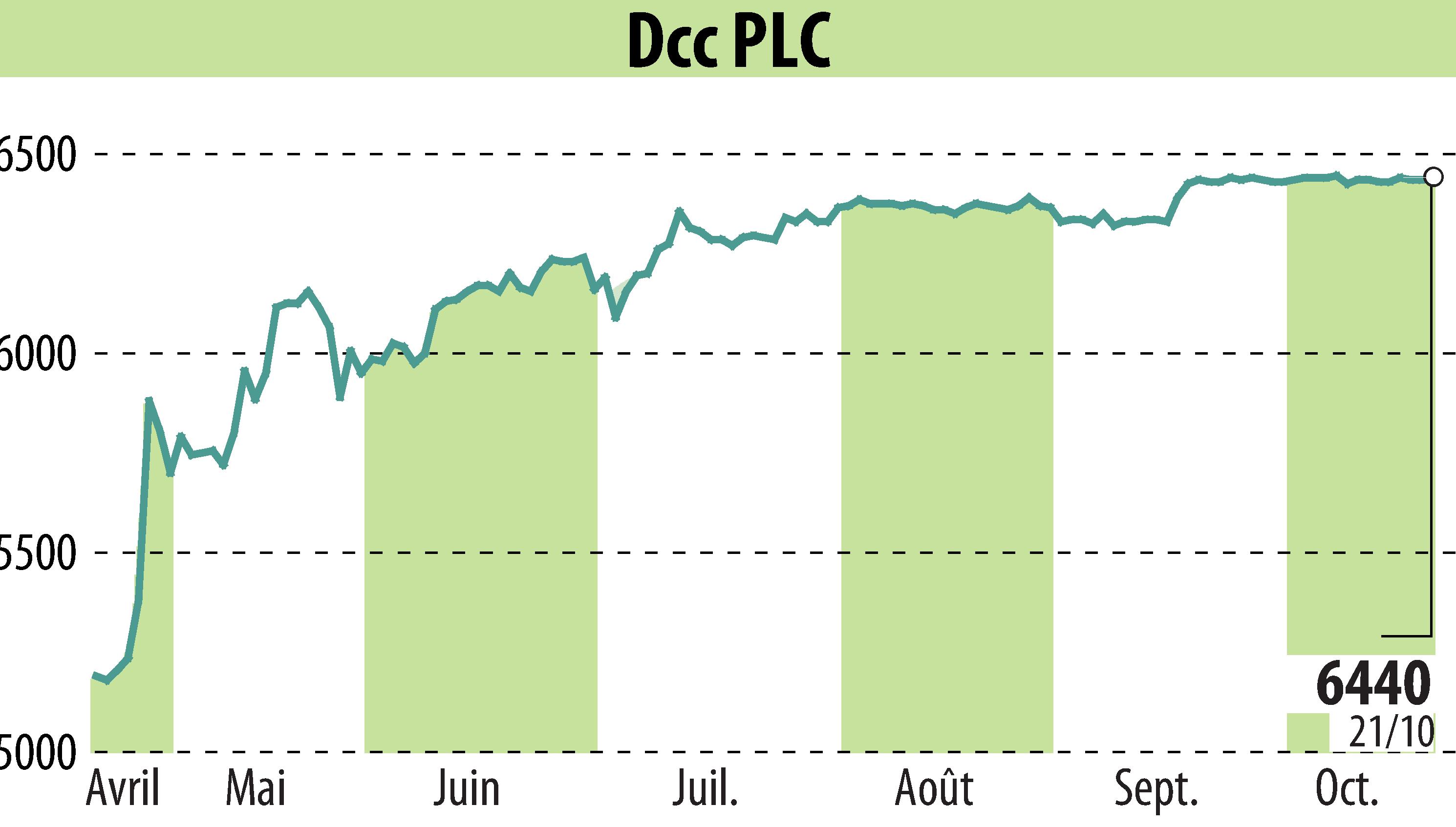 Graphique de l'évolution du cours de l'action DCC Plc (EBR:DCC).