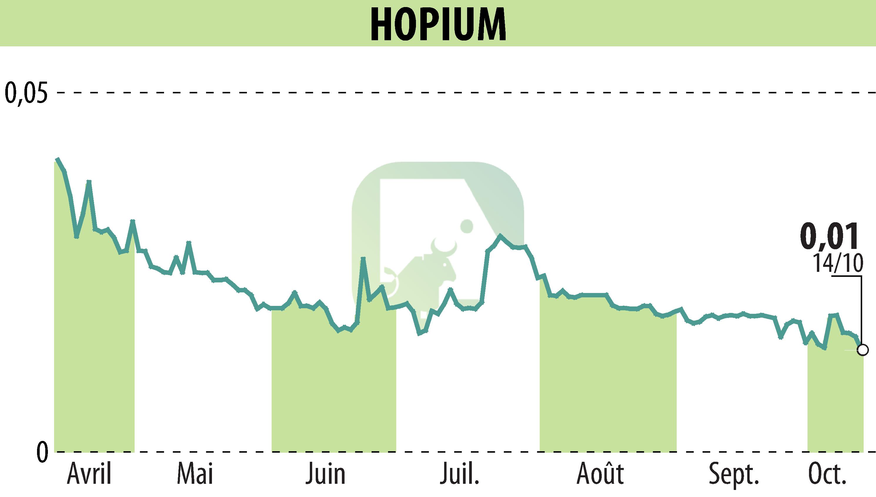 Stock price chart of HOPIUM (EPA:ALHPI) showing fluctuations.