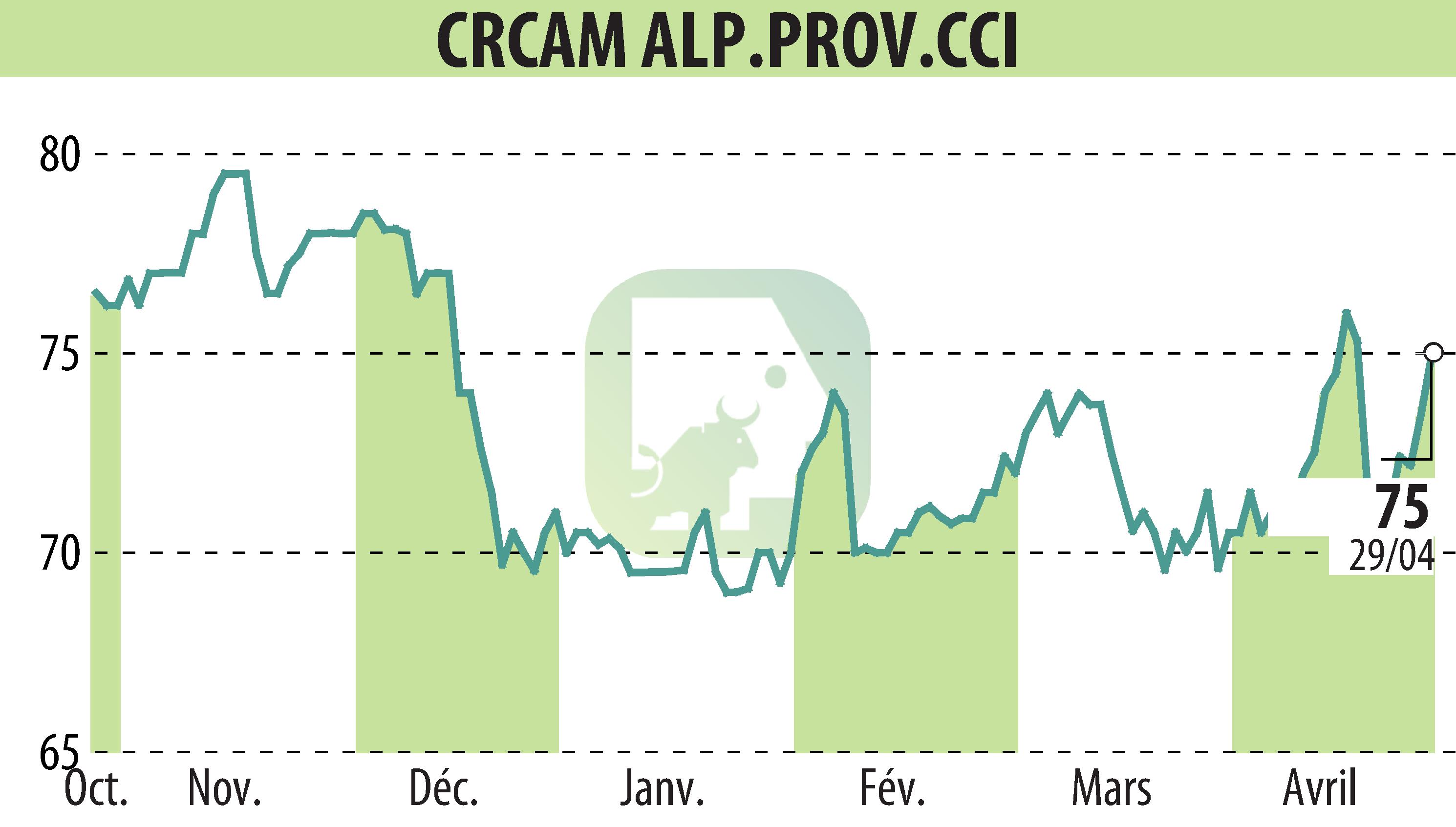 Stock price chart of CREDIT AGRICOLE ALPES PROVENCE (EPA:CRAP) showing fluctuations.