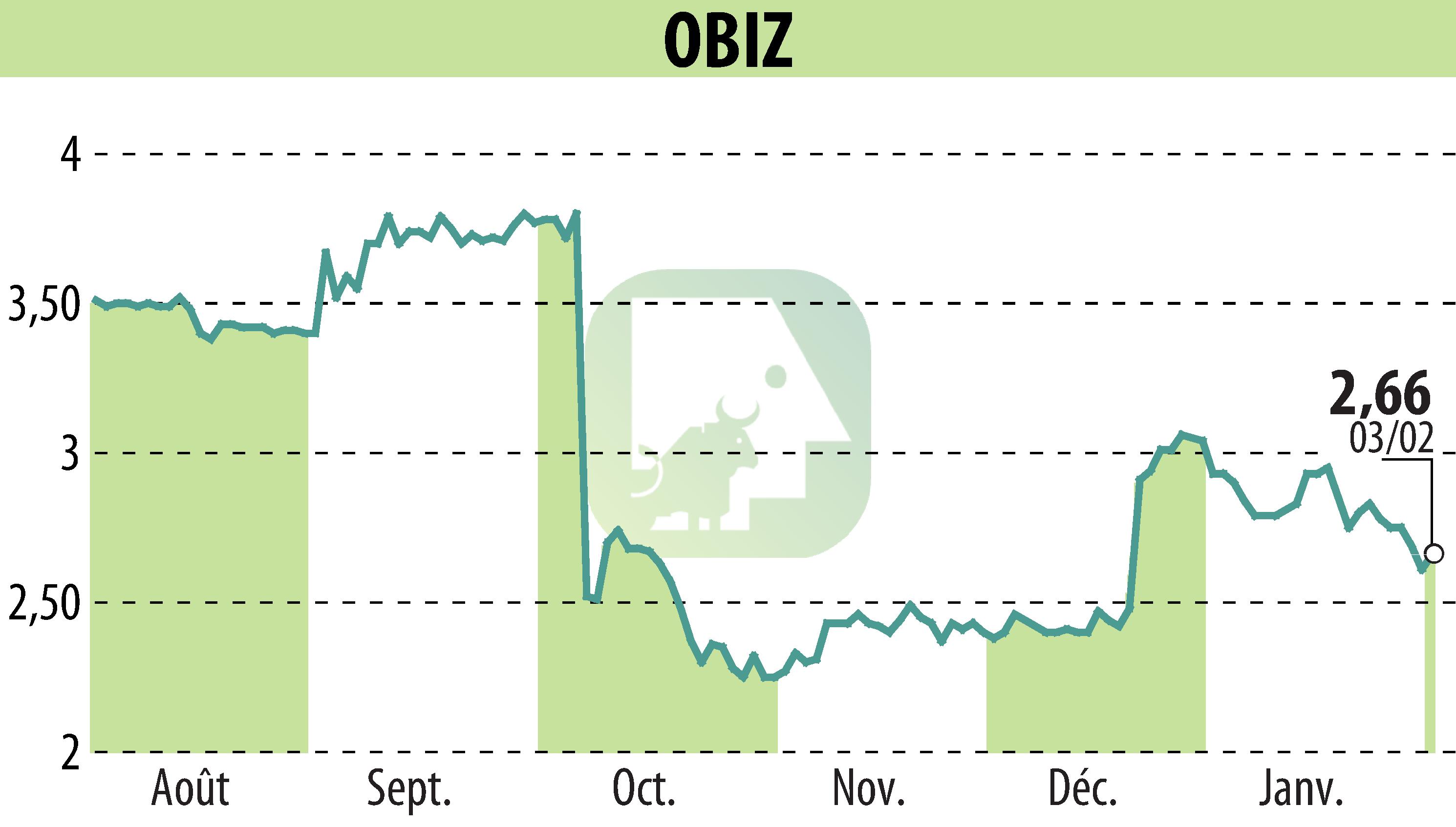 Stock price chart of OBIZ (EPA:ALBIZ) showing fluctuations.