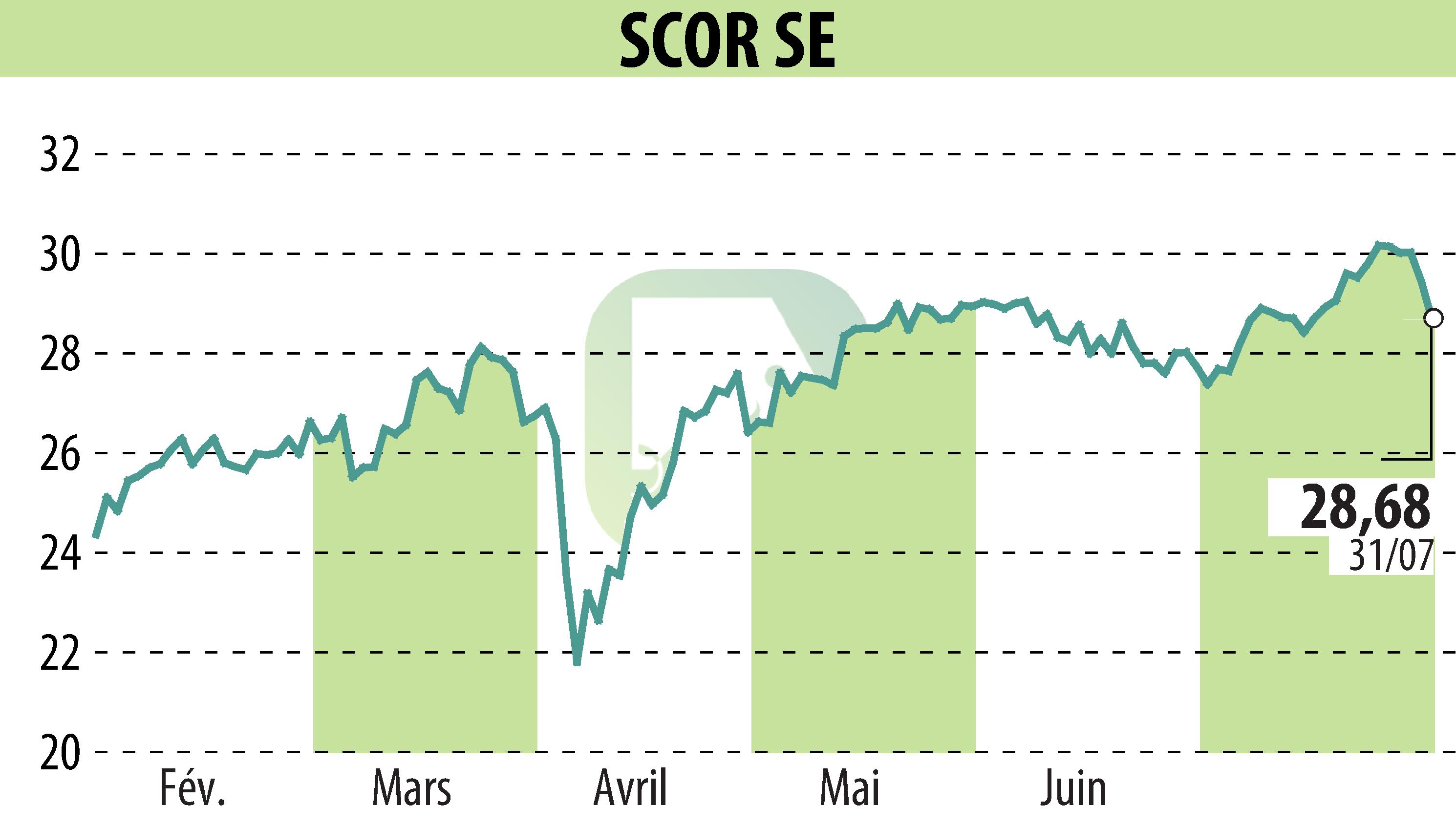 Stock price chart of SCOR (EPA:SCR) showing fluctuations.