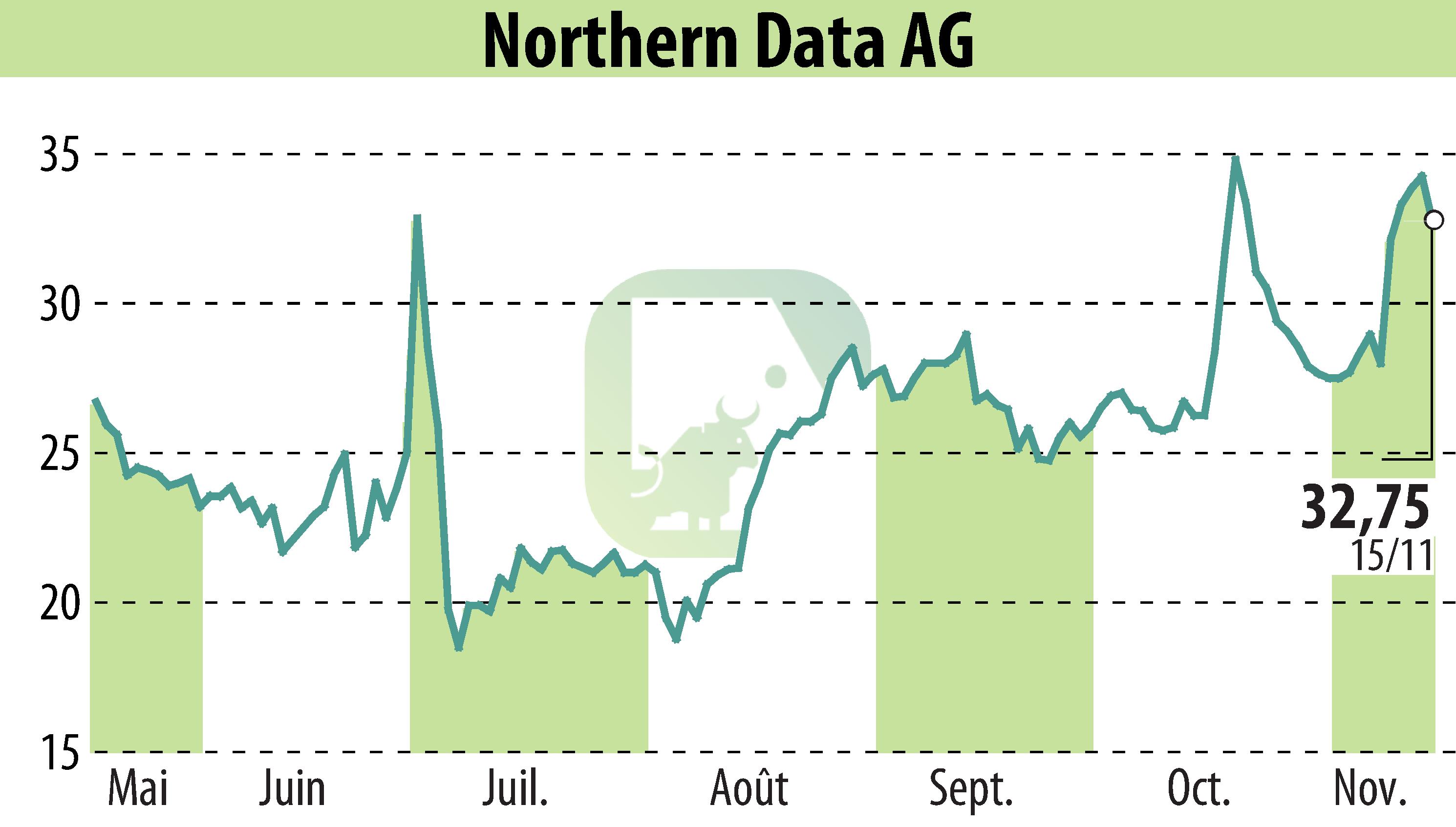 Stock price chart of Northern Bitcoin AG (EBR:NB2) showing fluctuations.