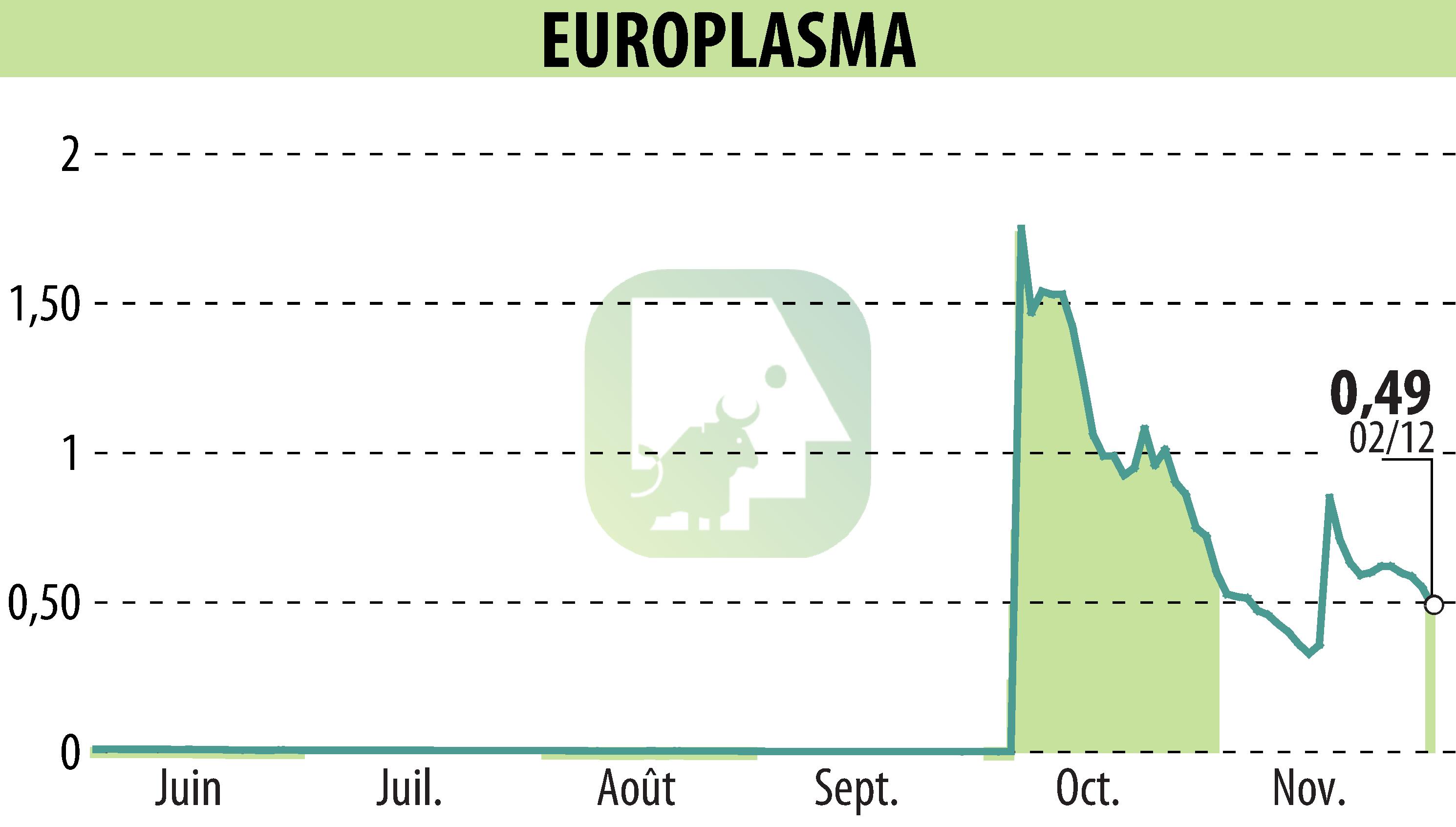 Stock price chart of EUROPLASMA (EPA:ALEUP) showing fluctuations.