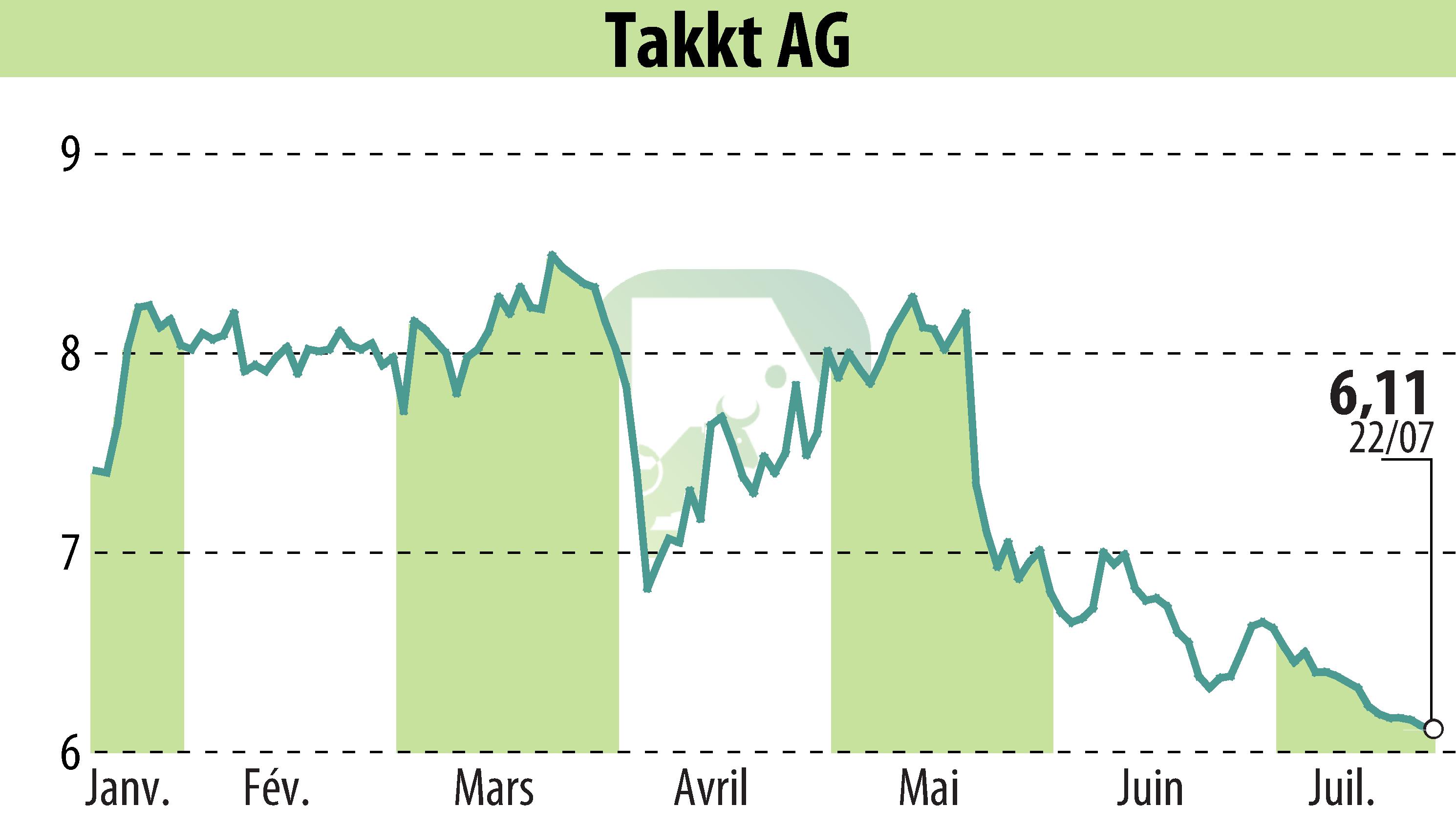 Graphique de l'évolution du cours de l'action TAKKT AG (EBR:TTK).