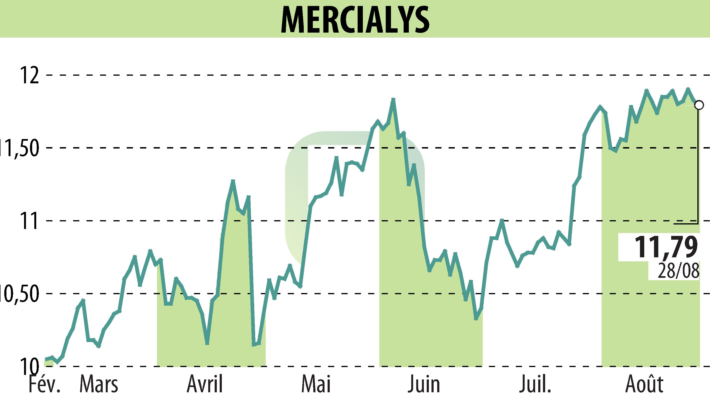 Graphique de l'évolution du cours de l'action MERCIALYS (EPA:MERY).