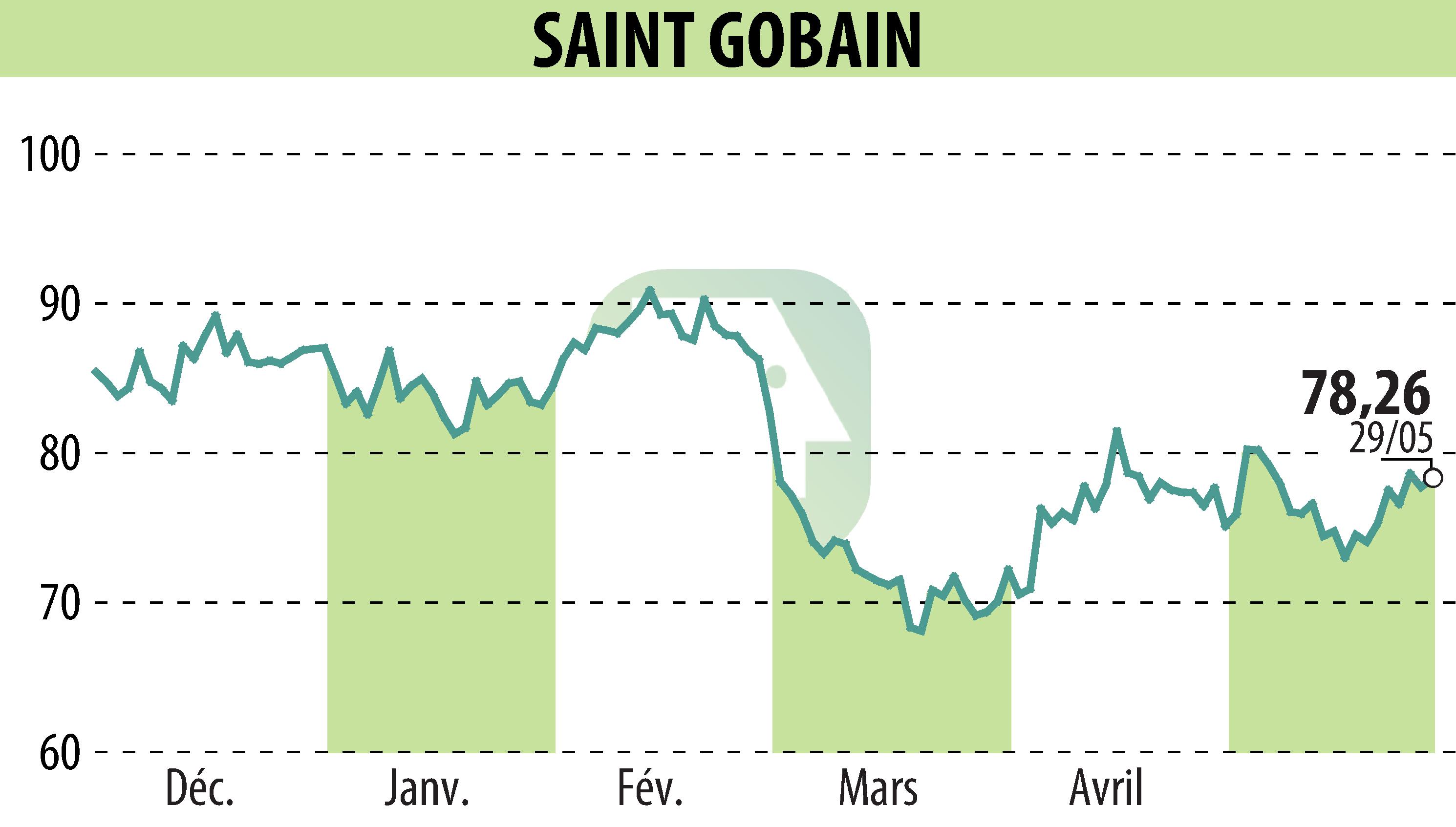 Stock price chart of SAINT-GOBAIN (EPA:SGO) showing fluctuations.