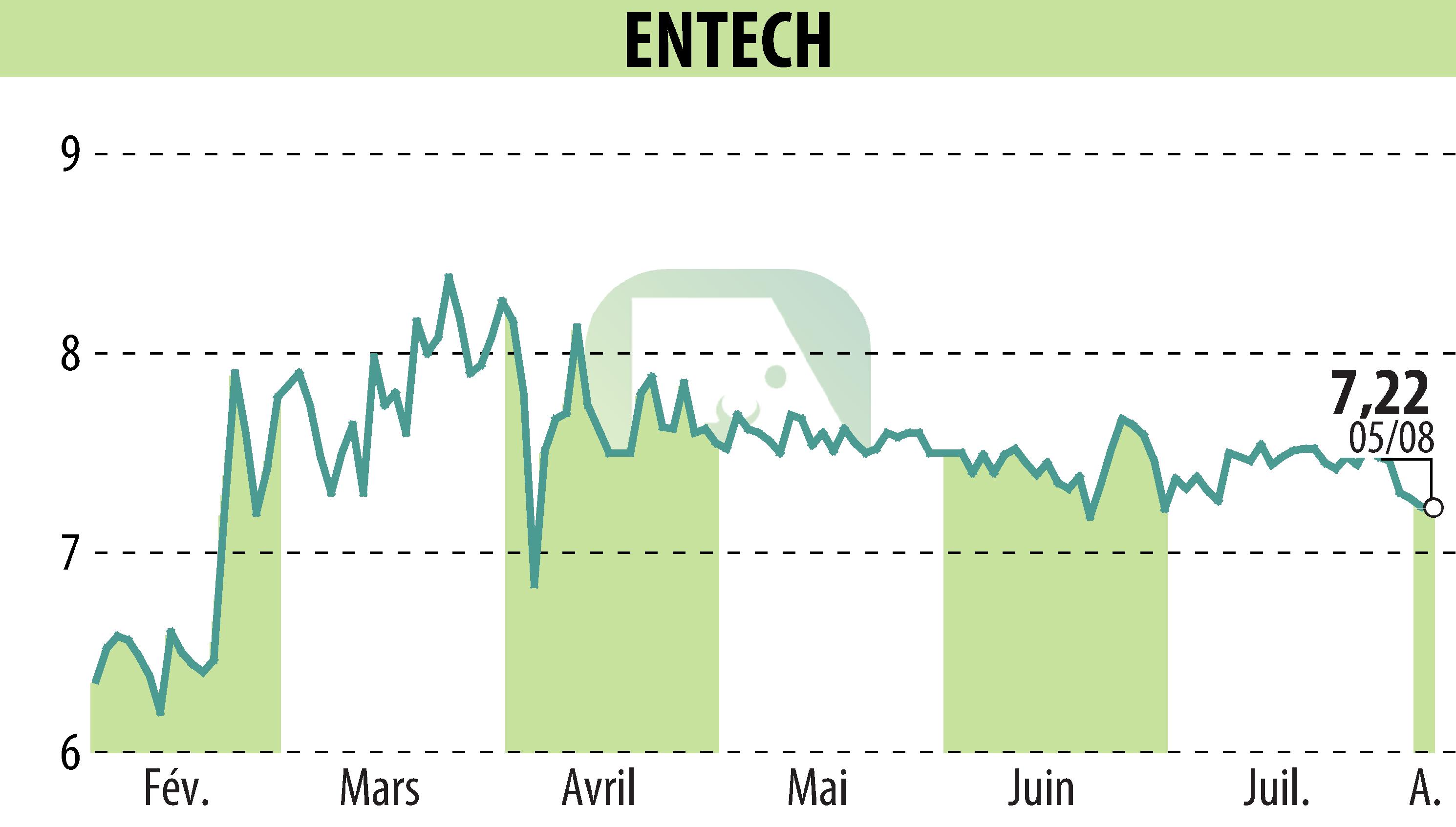 Stock price chart of ENTECH (EPA:ALESE) showing fluctuations.