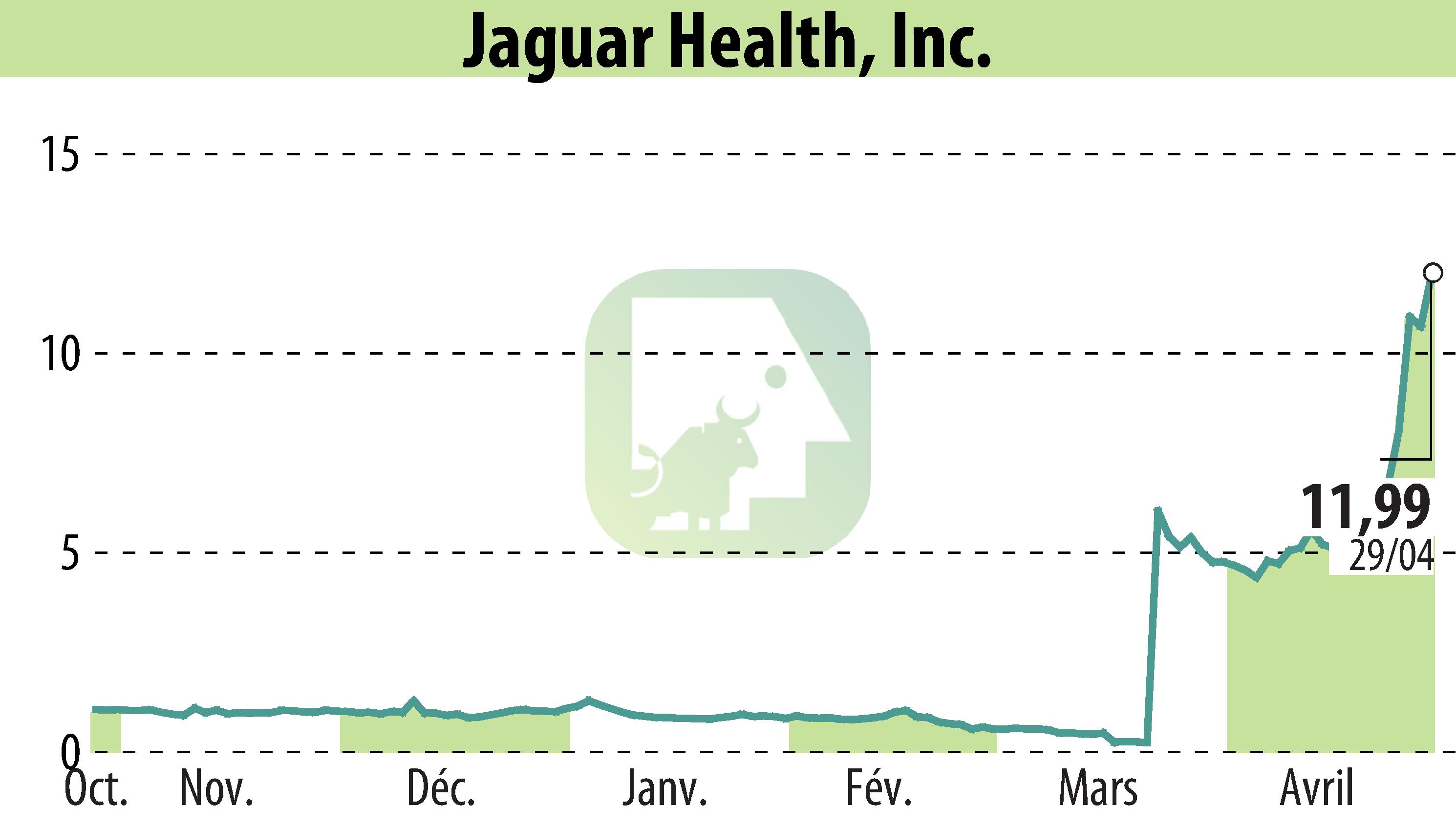 Graphique de l'évolution du cours de l'action Jaguar Health, Inc. (EBR:JAGX).
