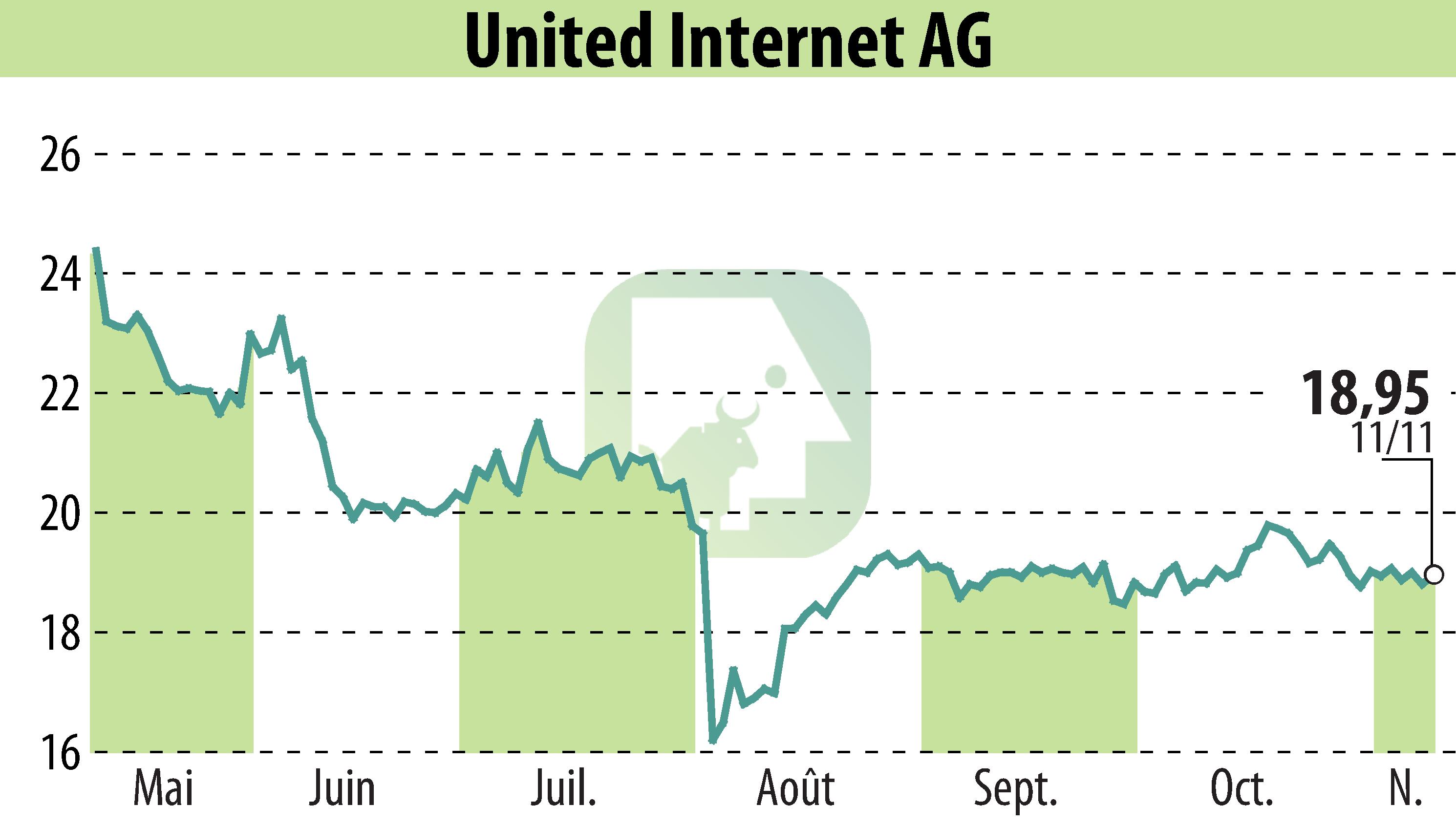 Graphique de l'évolution du cours de l'action United Internet AG (EBR:UTDI).