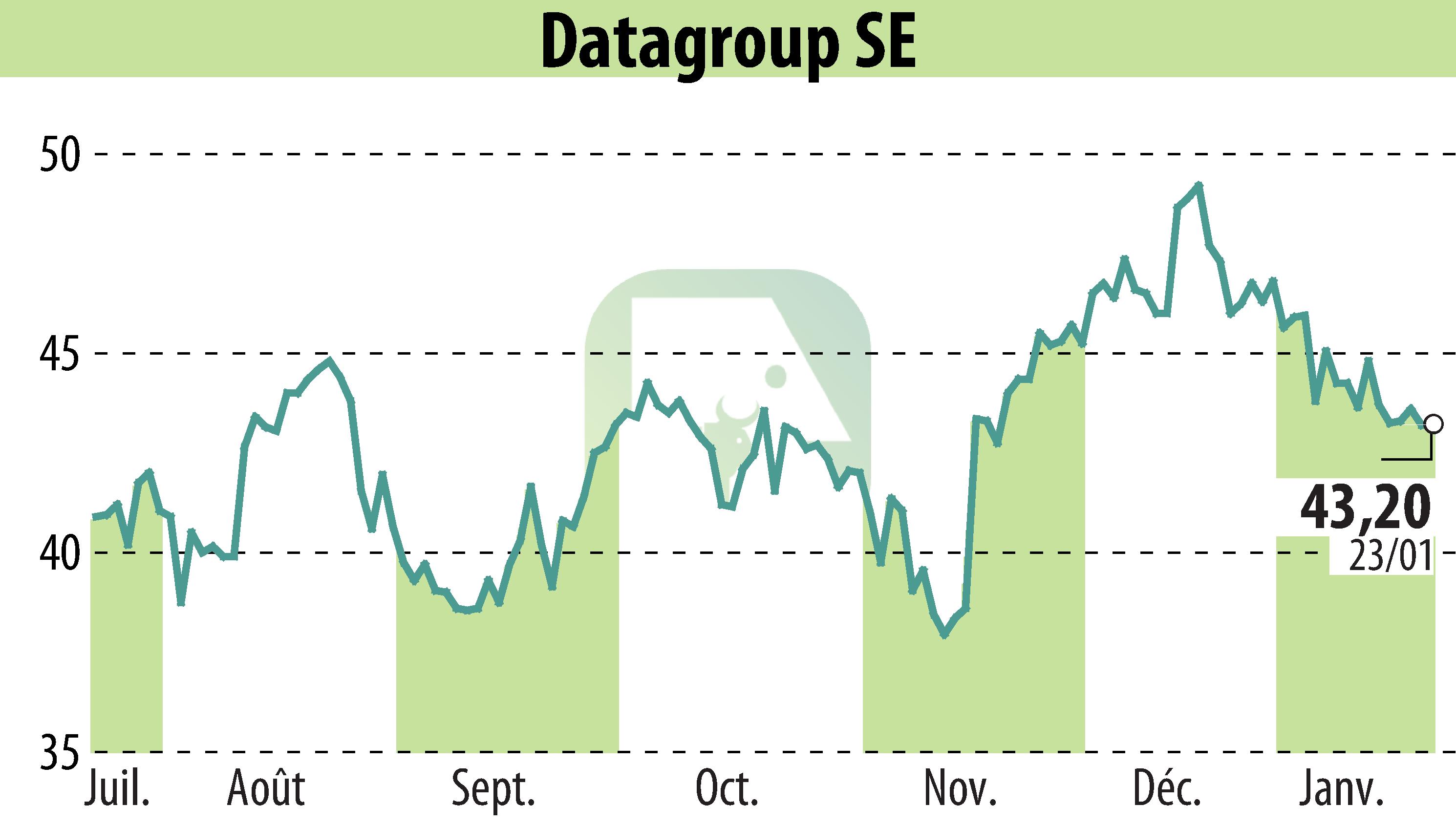 Graphique de l'évolution du cours de l'action DATAGROUP IT Services Holding AG (EBR:D6H).