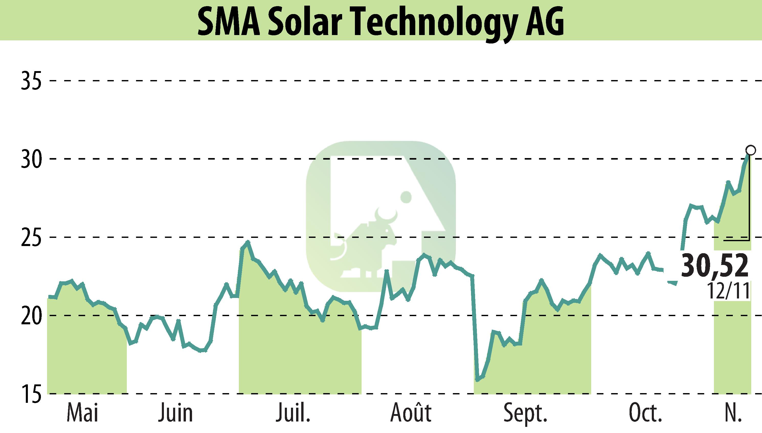 Stock price chart of SMA Solar Technology AG (EBR:S92) showing fluctuations.