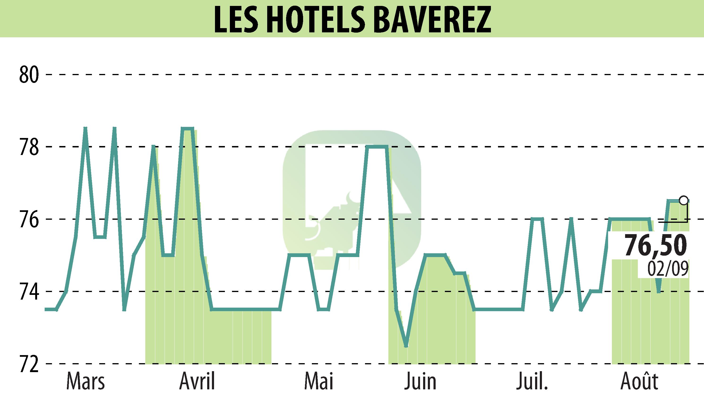 Stock price chart of Hôtel Régina Paris (EPA:ALLHB) showing fluctuations.