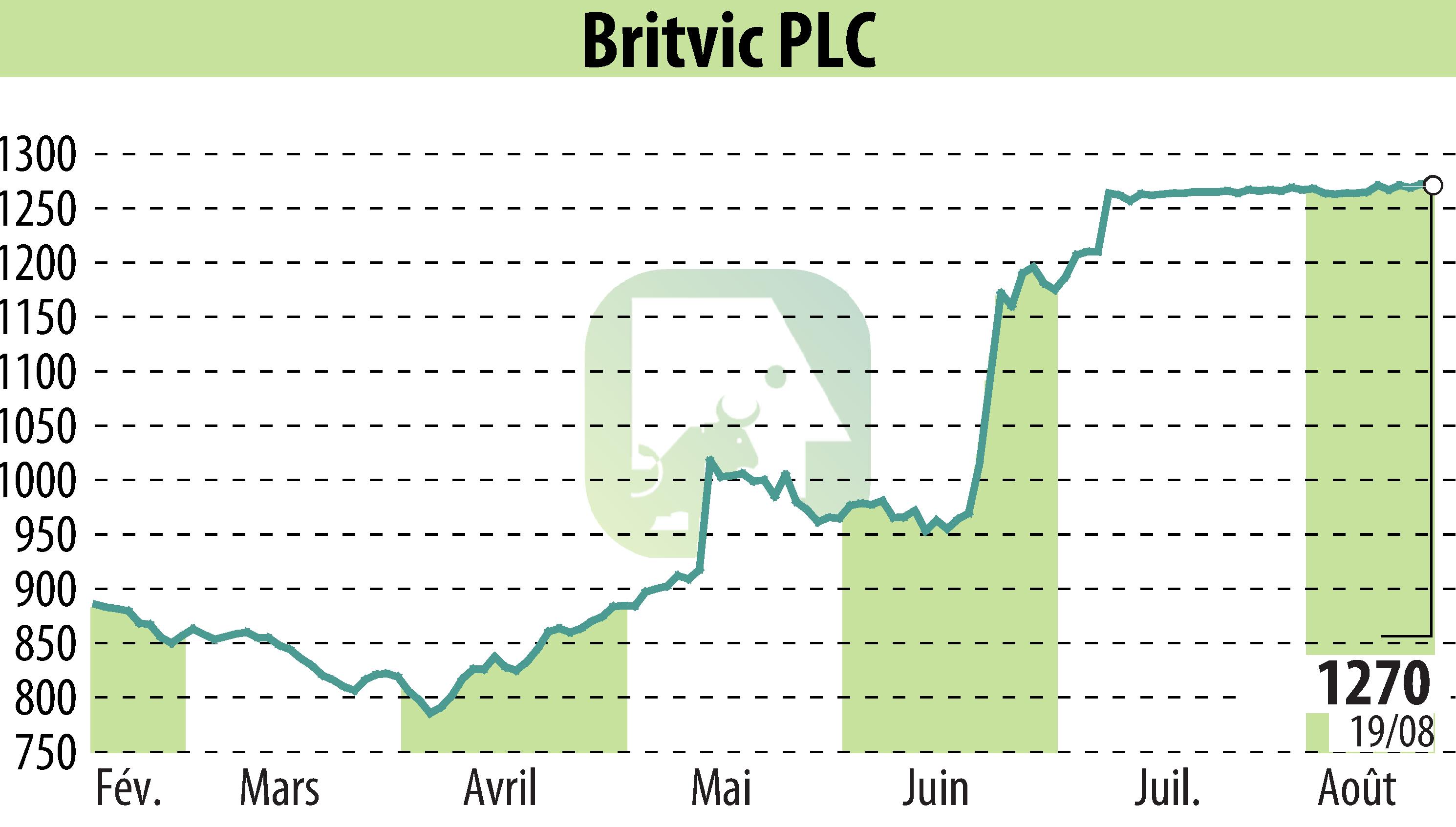 Stock price chart of Britvic Plc  (EBR:BVIC) showing fluctuations.