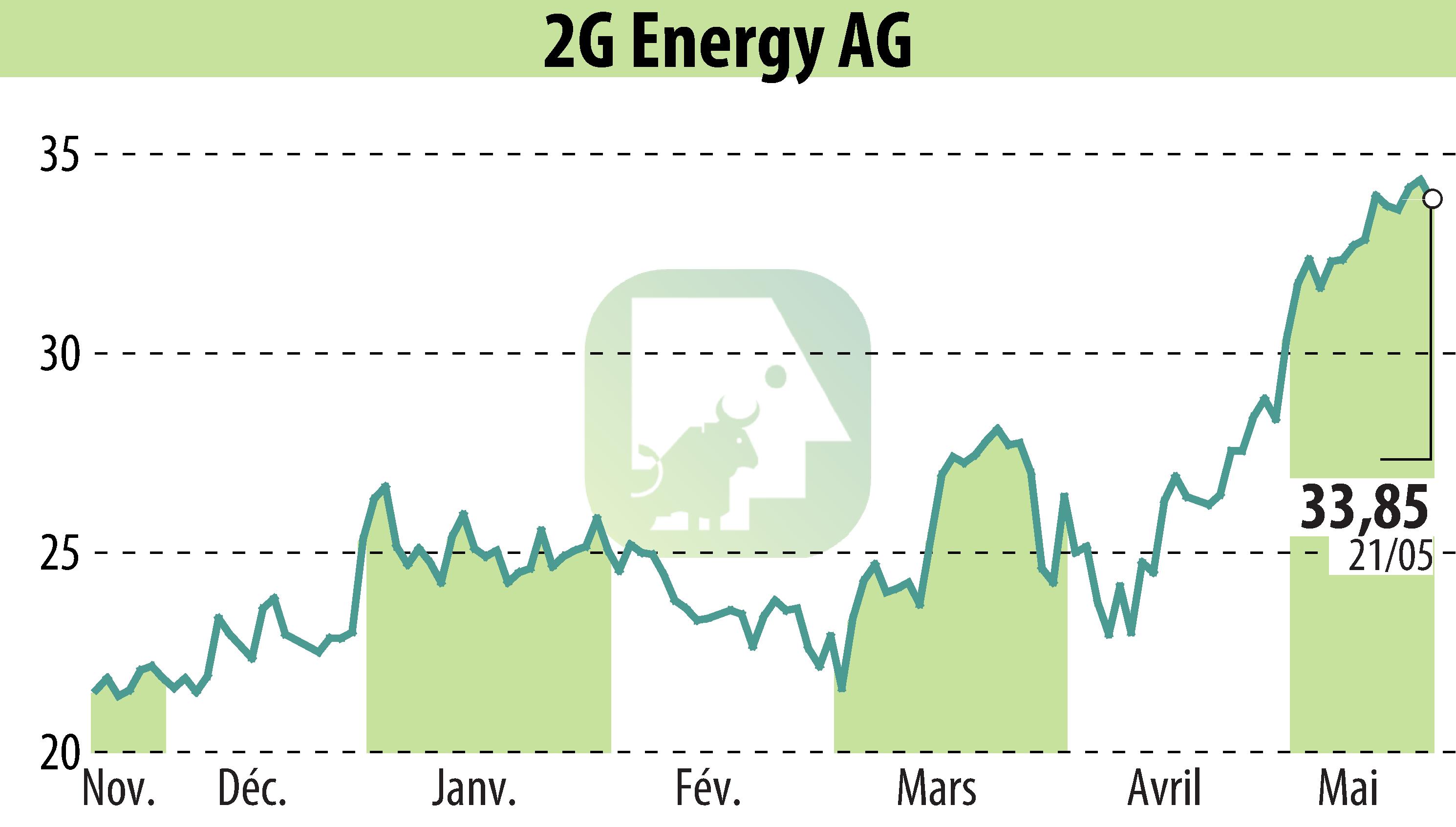 Graphique de l'évolution du cours de l'action 2G Bio-Energietechnik AG (EBR:2GB).