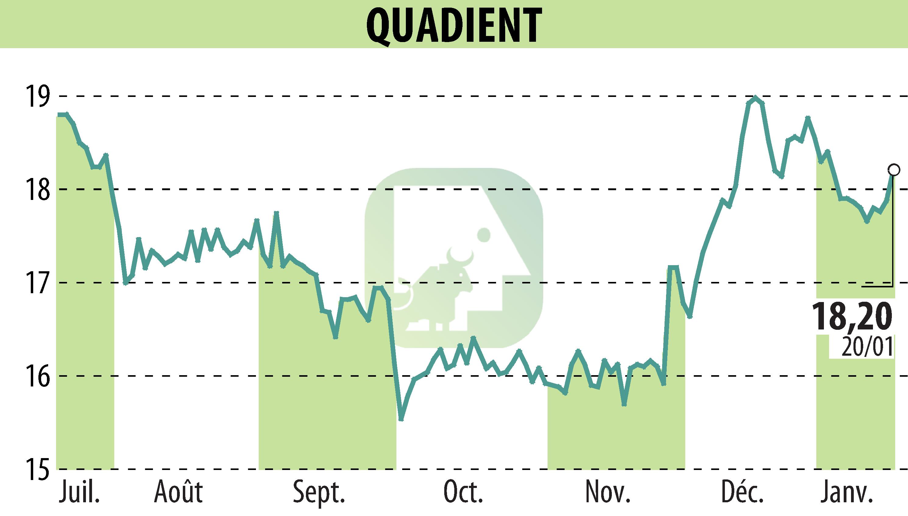 Graphique de l'évolution du cours de l'action QUADIENT (EPA:QDT).