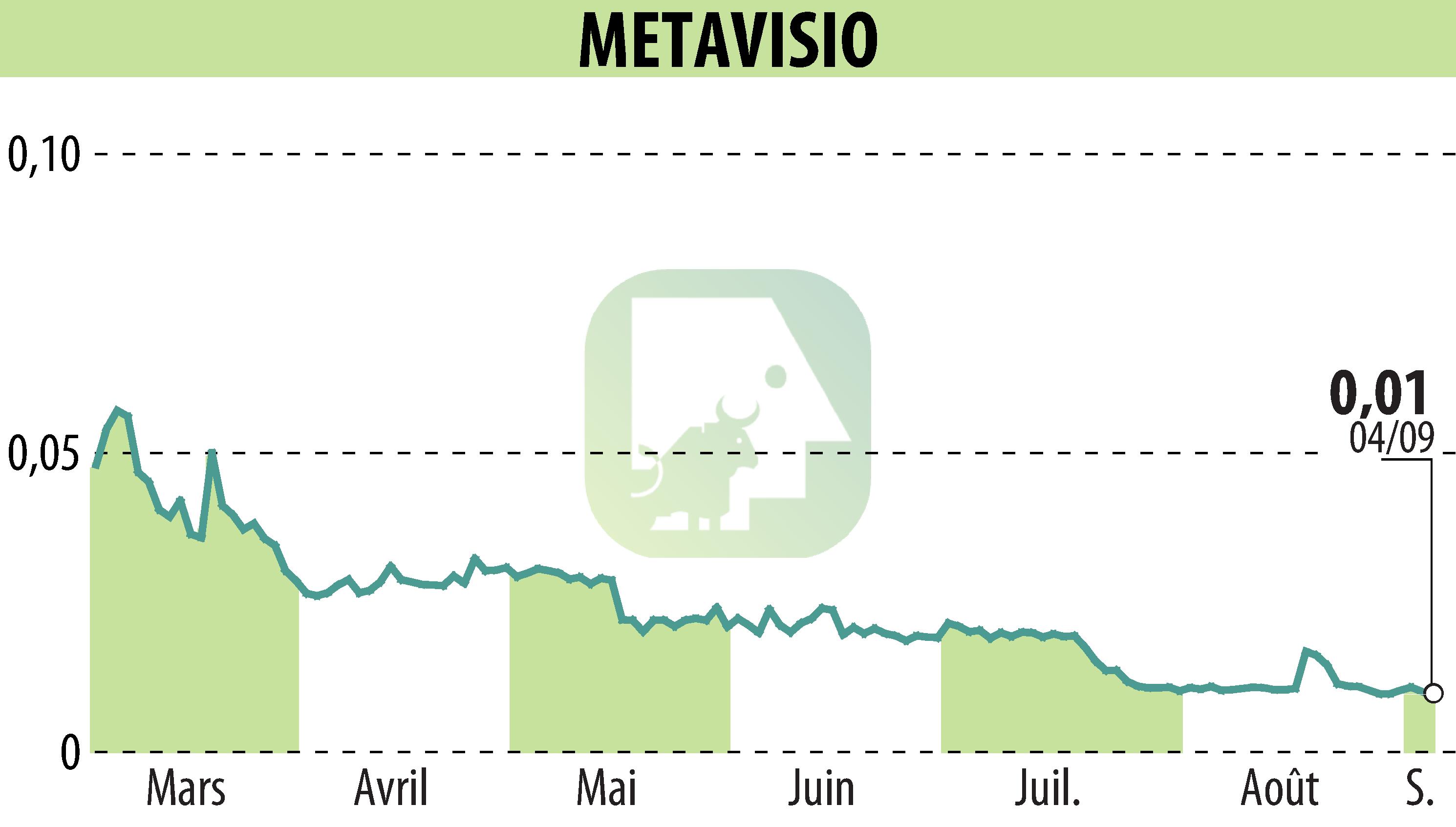 Stock price chart of METAVISIO (EPA:ALTHO) showing fluctuations.