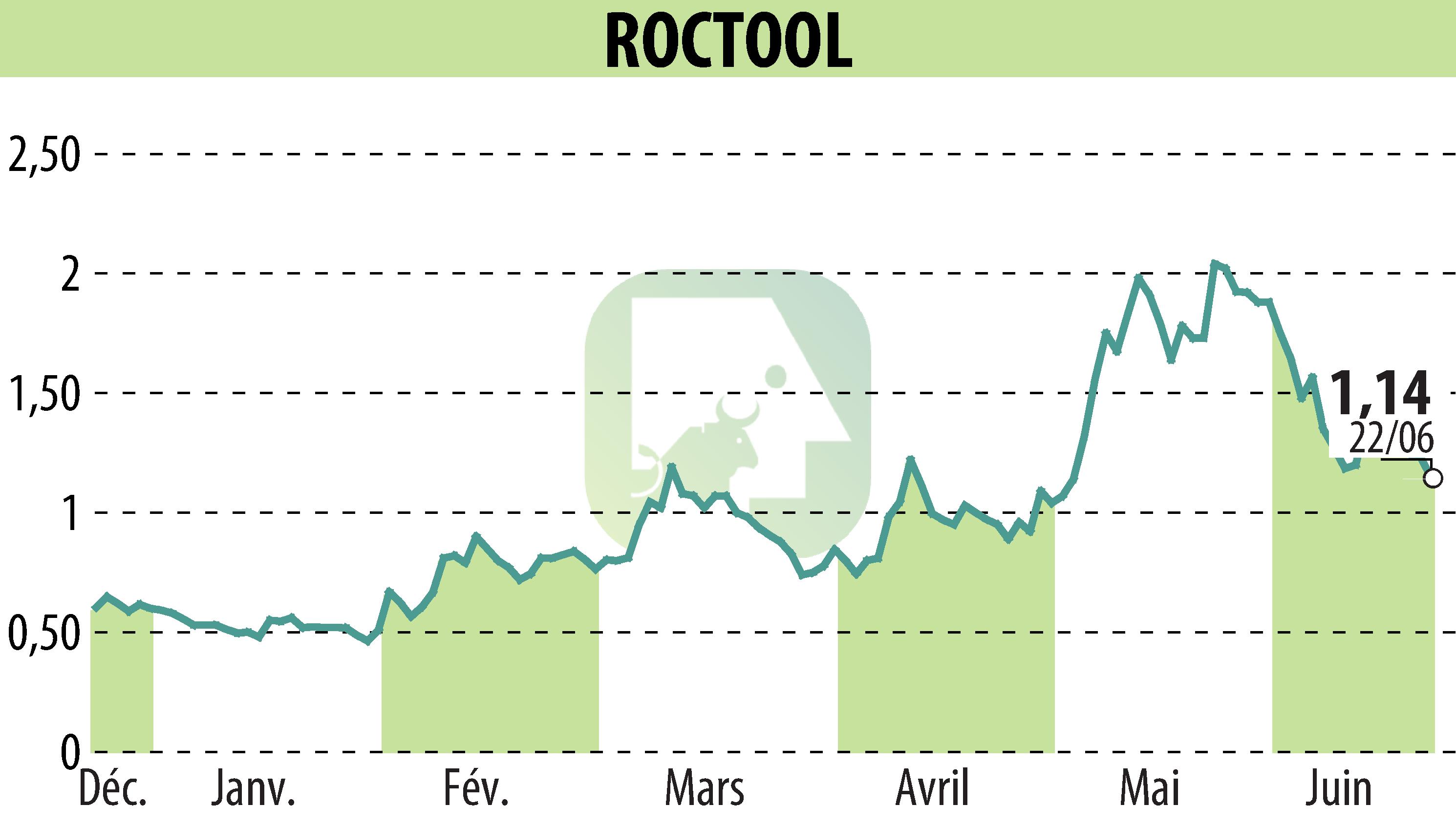 Graphique de l'évolution du cours de l'action ROCTOOL (EPA:ALROC).