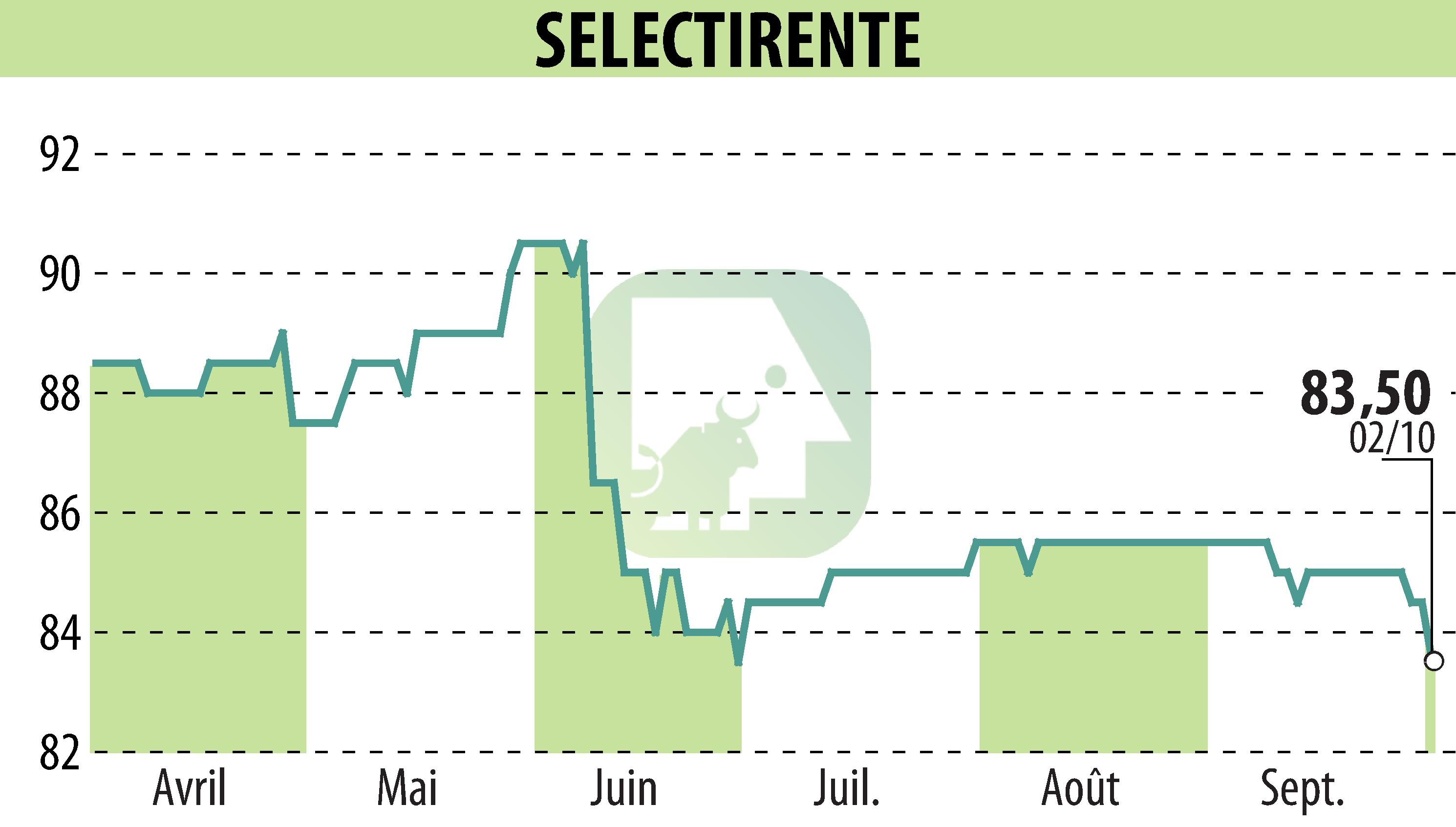 Stock price chart of SELECTIRENTE (EPA:SELER) showing fluctuations.