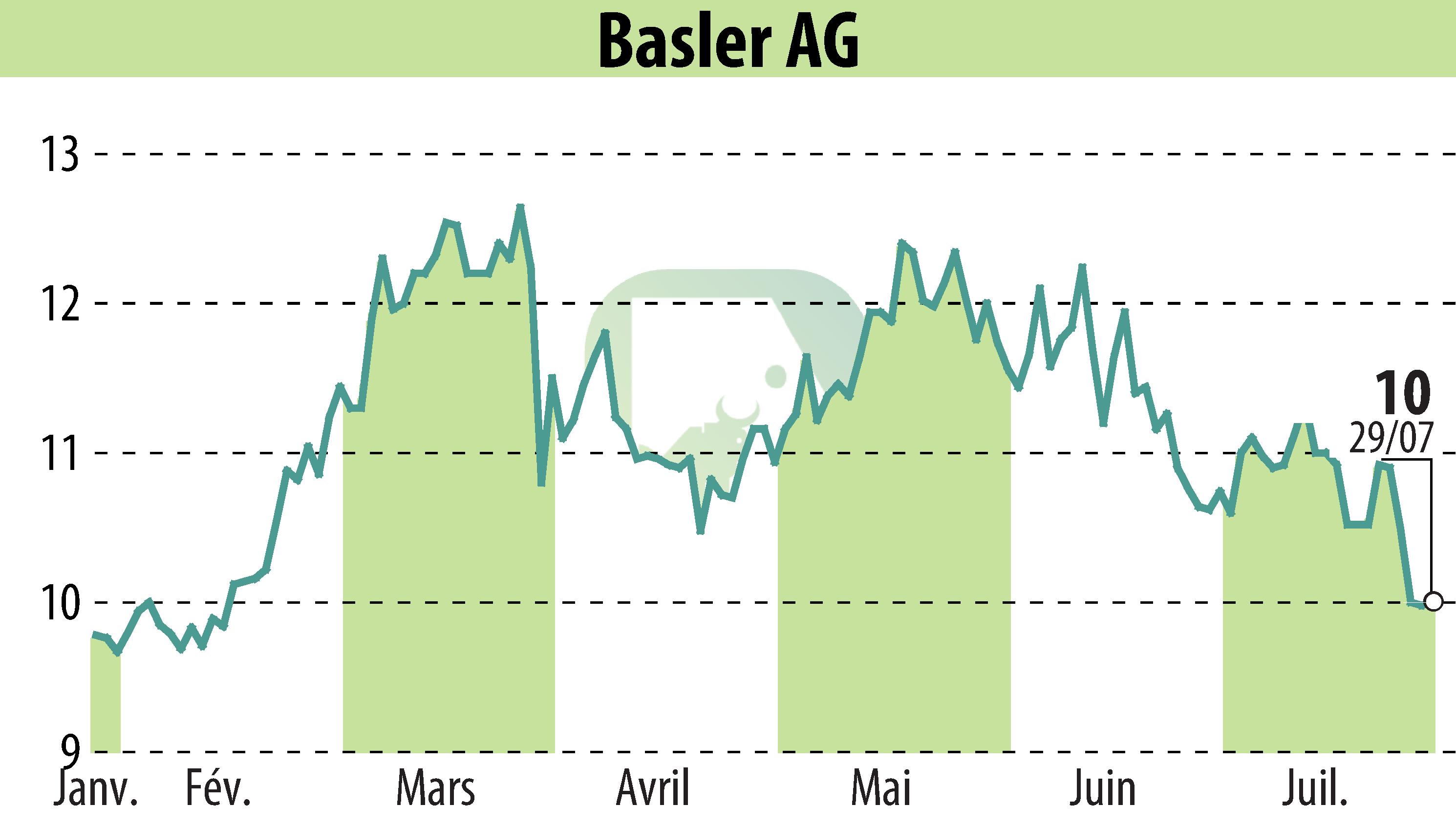 Stock price chart of Basler AG (EBR:BSL) showing fluctuations.