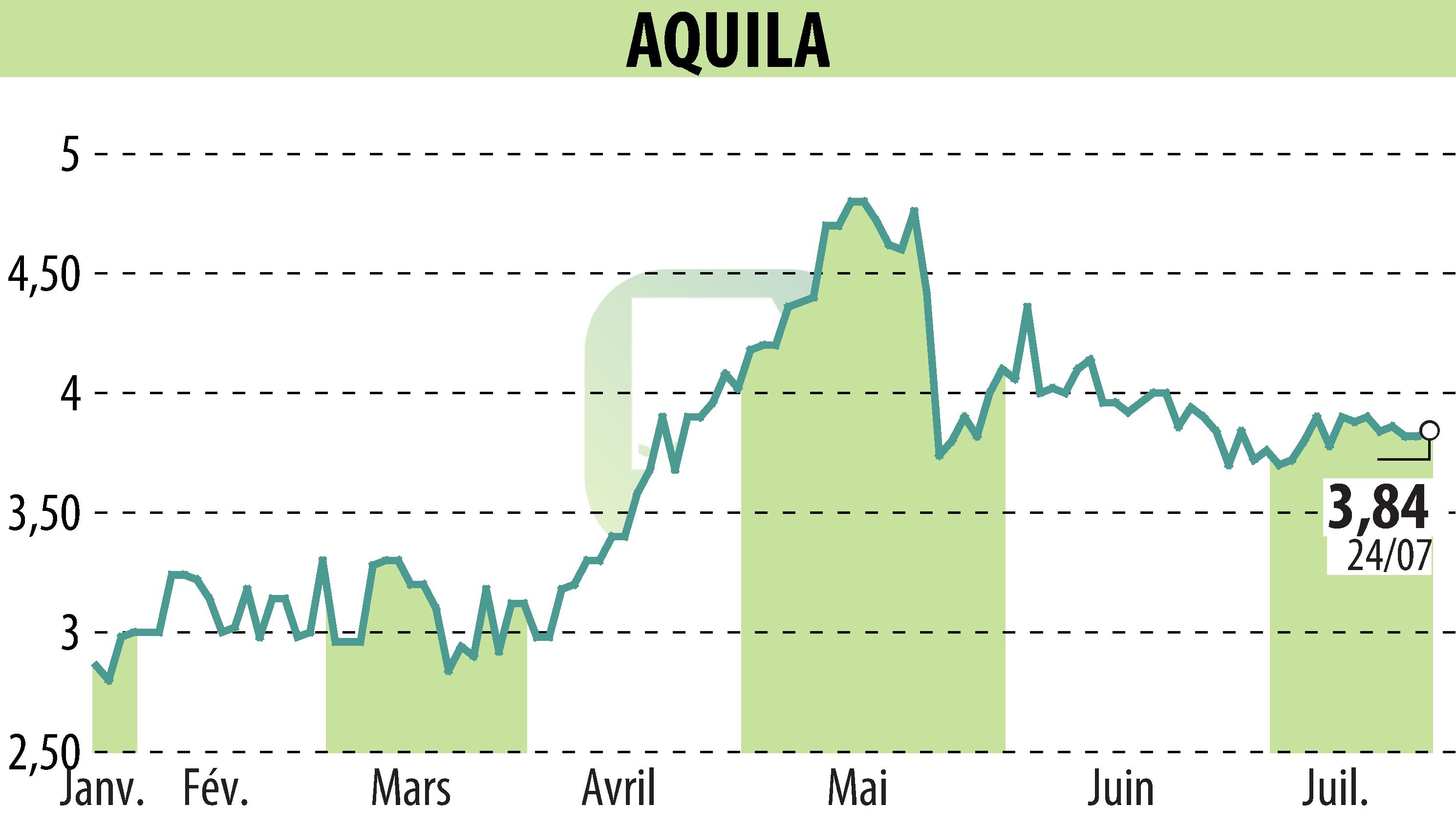 Graphique de l'évolution du cours de l'action AQUILA (EPA:ALAQU).