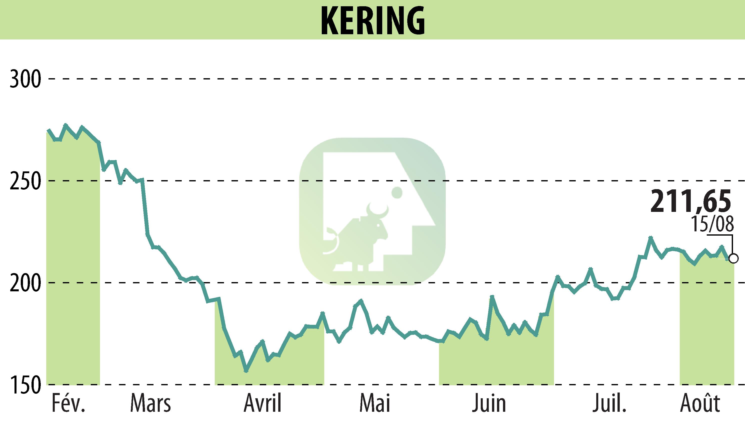 Stock price chart of KERING (EPA:KER) showing fluctuations.