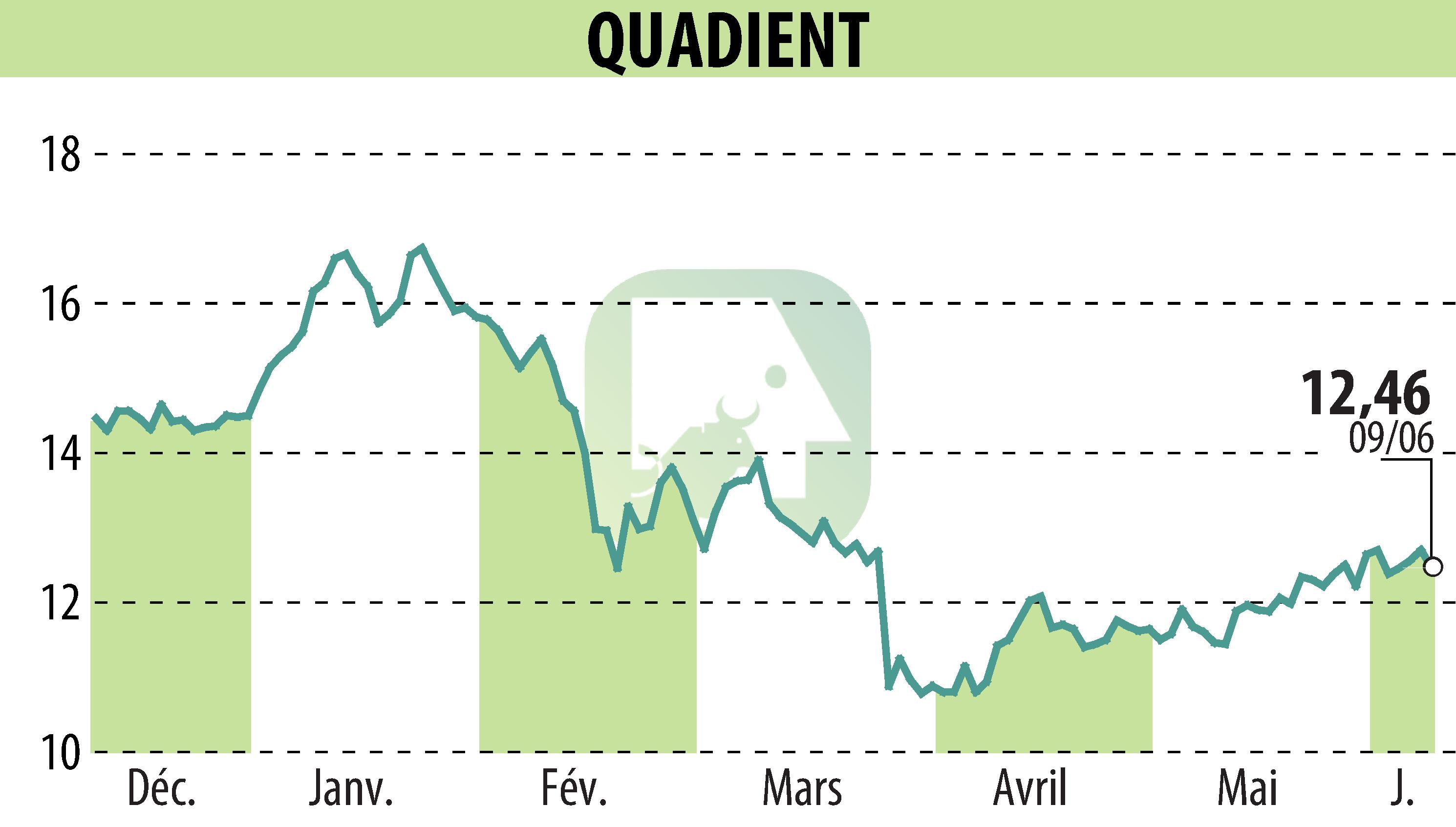 Stock price chart of QUADIENT (EPA:QDT) showing fluctuations.