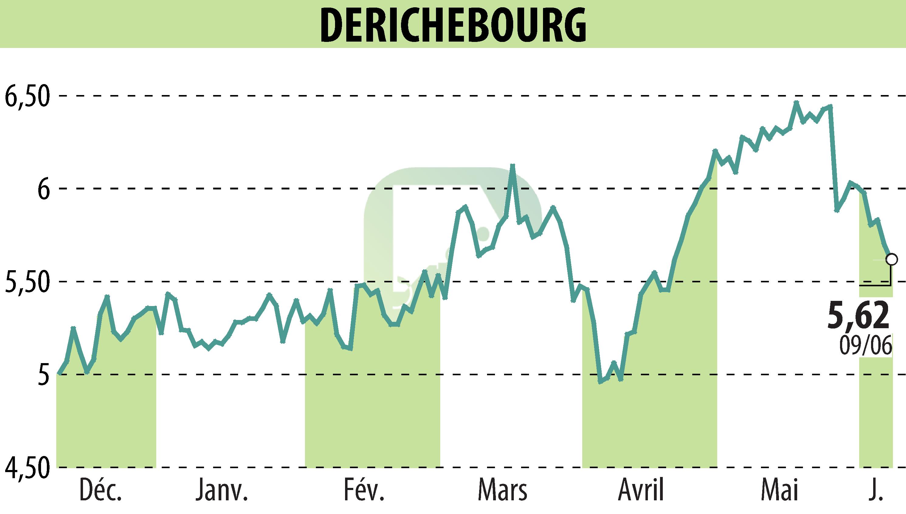 Graphique de l'évolution du cours de l'action DERICHEBOURG (EPA:DBG).