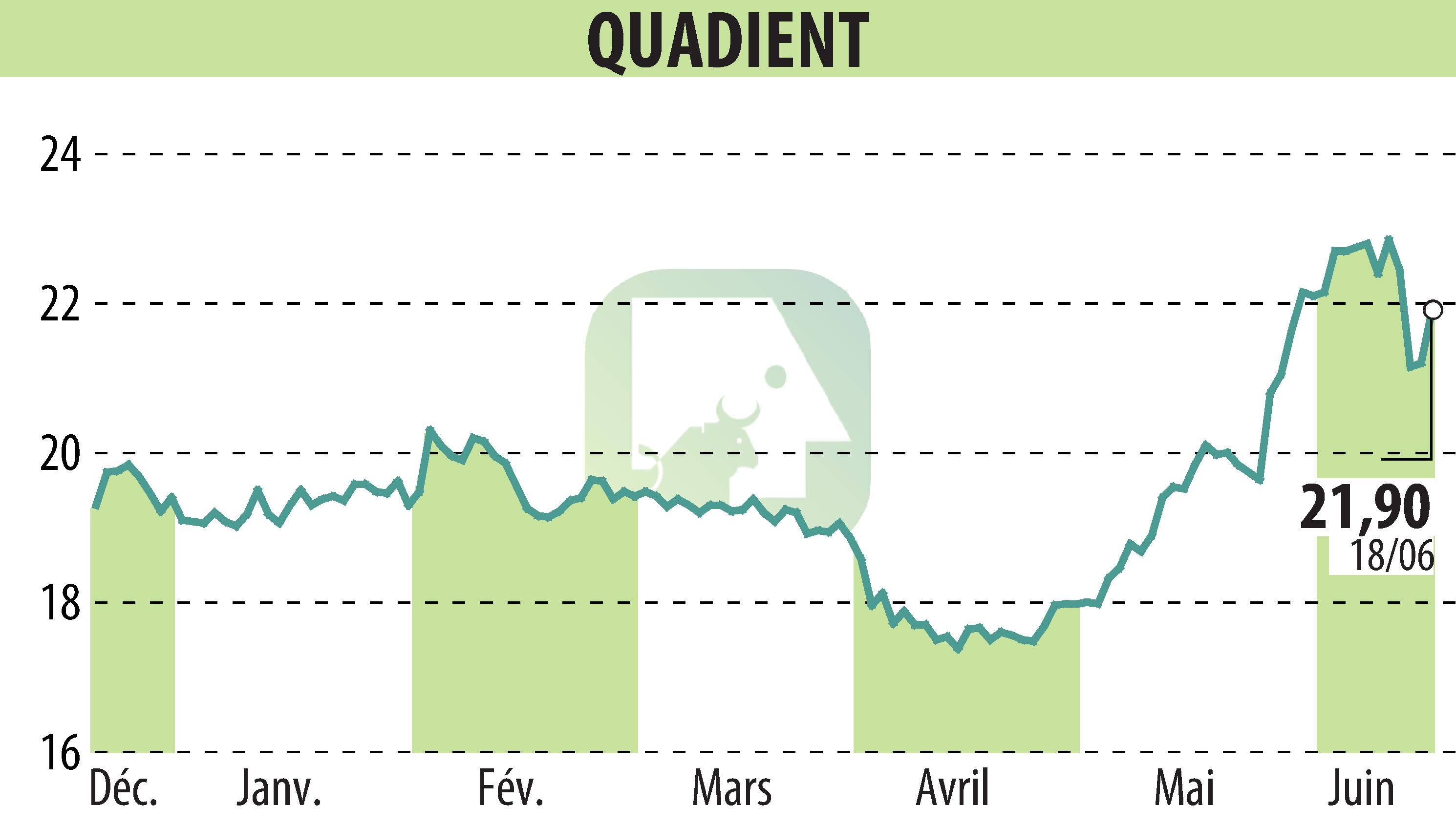 Stock price chart of QUADIENT (EPA:QDT) showing fluctuations.