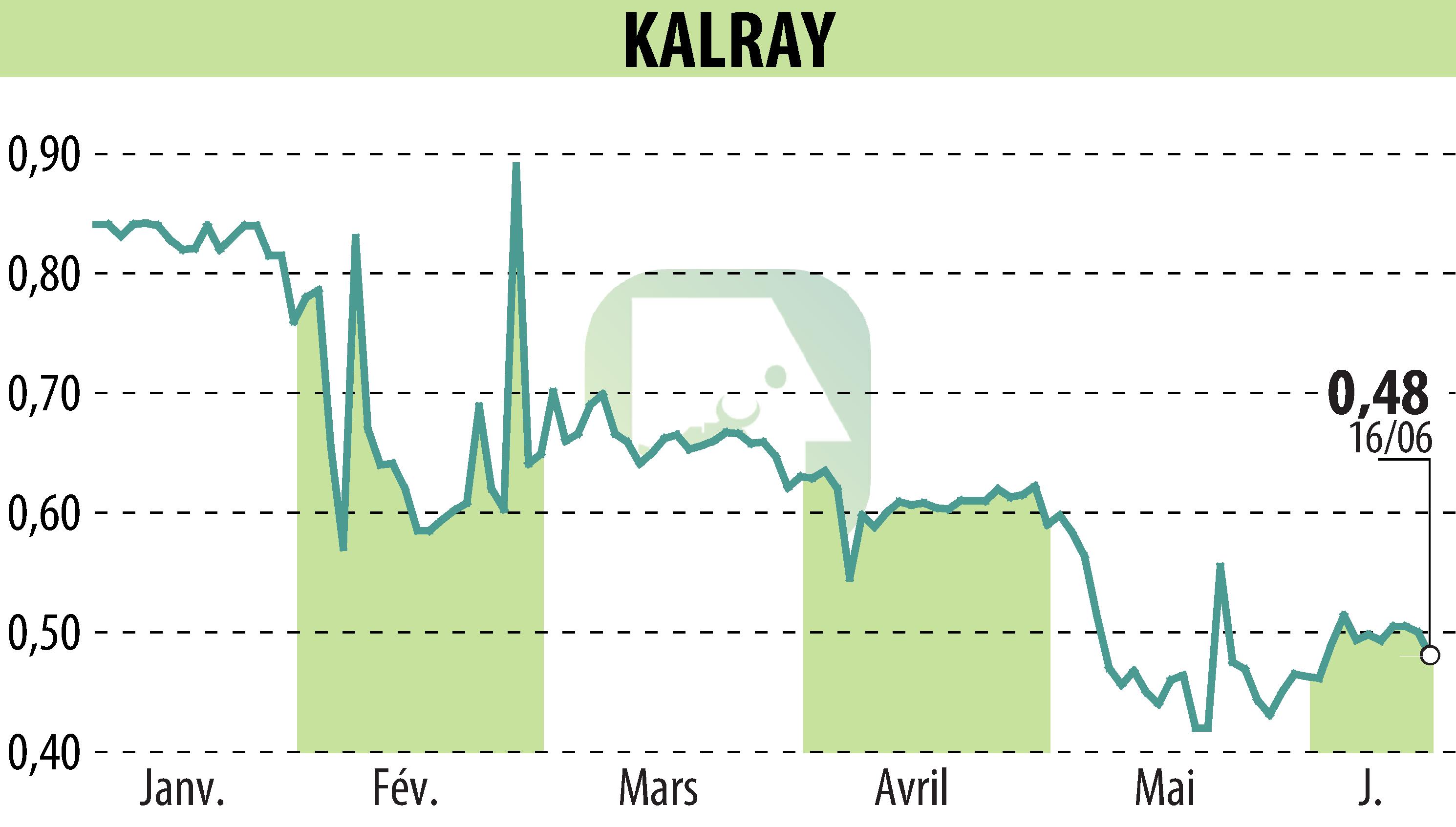 Stock price chart of KALRAY (EPA:ALKAL) showing fluctuations.