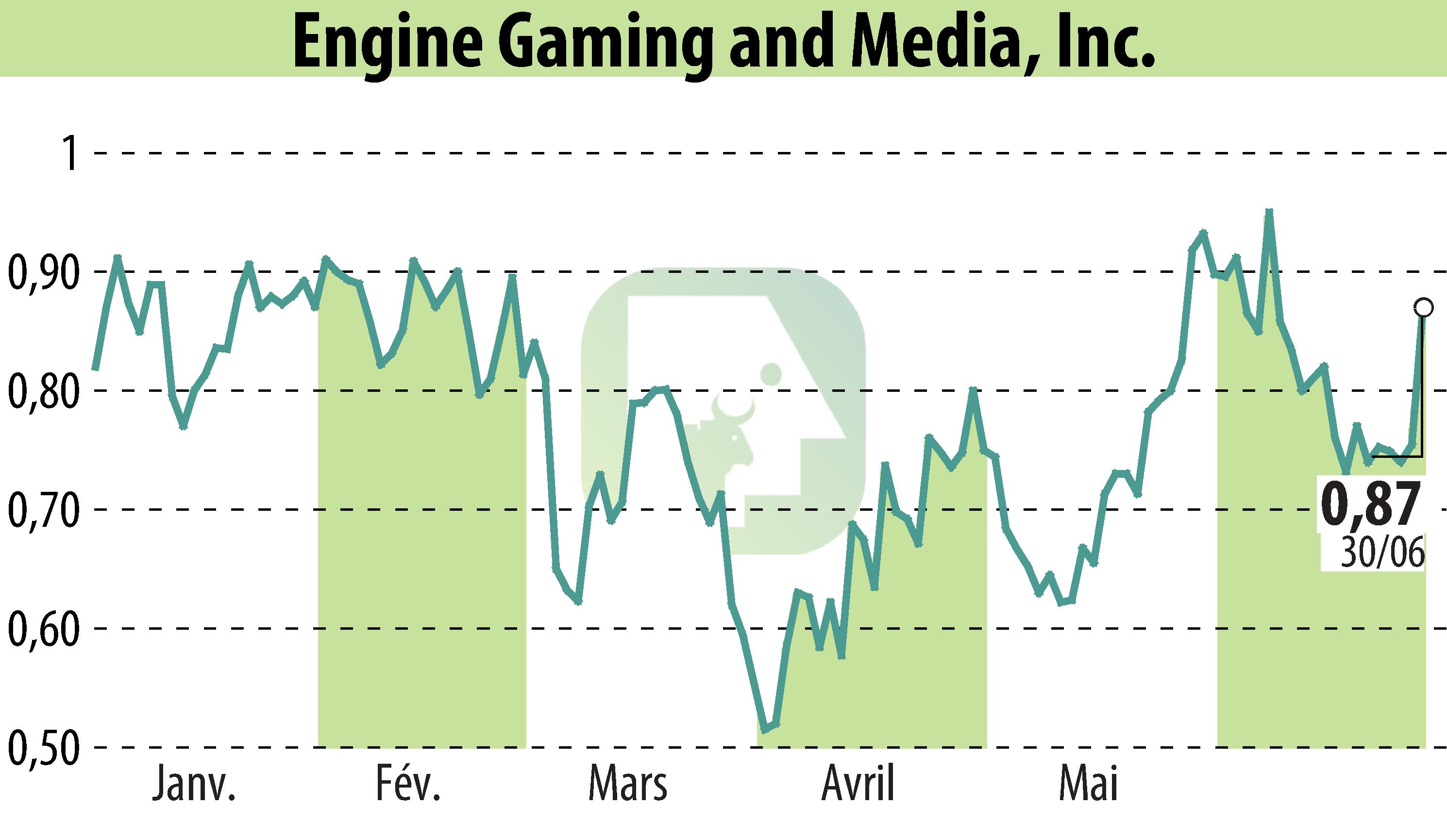 Graphique de l'évolution du cours de l'action GameSquare Holdings, Inc. (EBR:GAME).