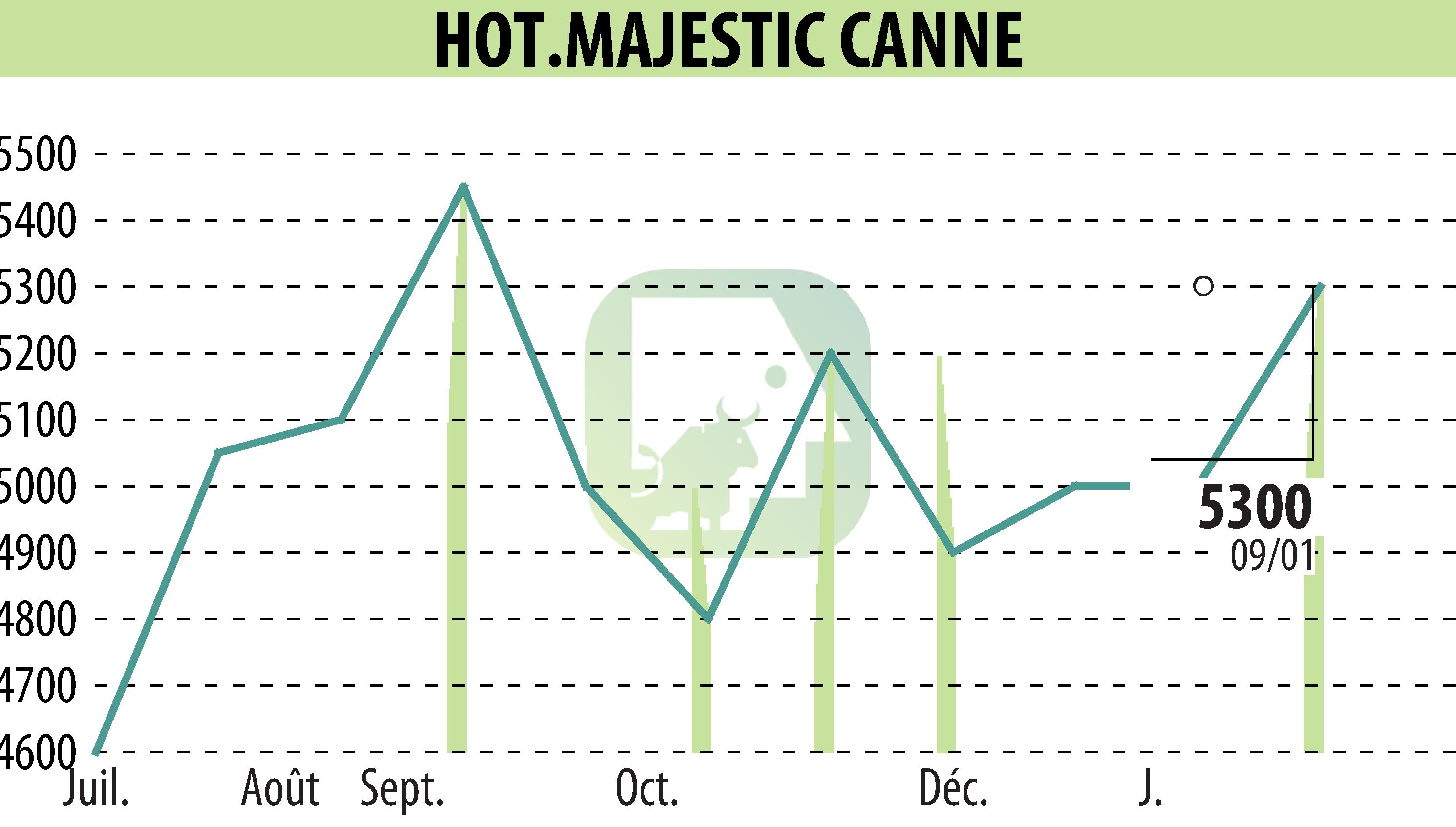 Graphique de l'évolution du cours de l'action HOTEL MAJESTIC CANNES (EPA:MLHMC).