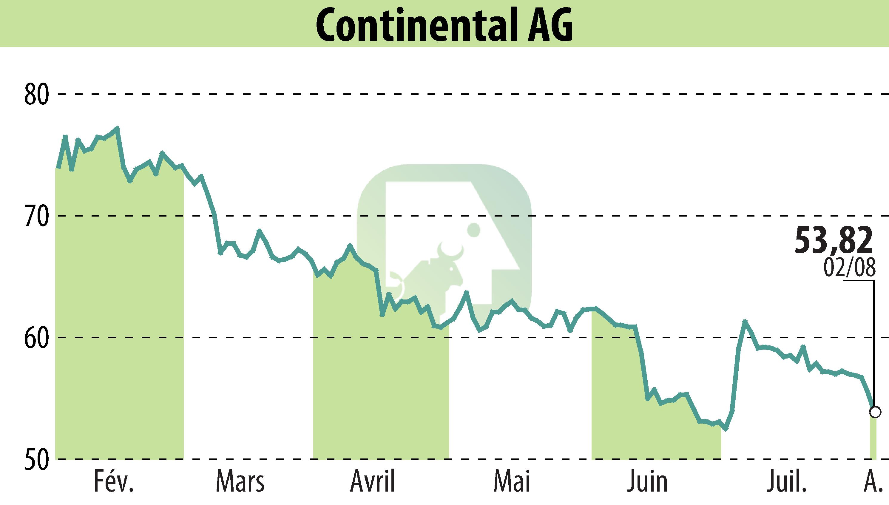 Graphique de l'évolution du cours de l'action Continental AG (EBR:CON).