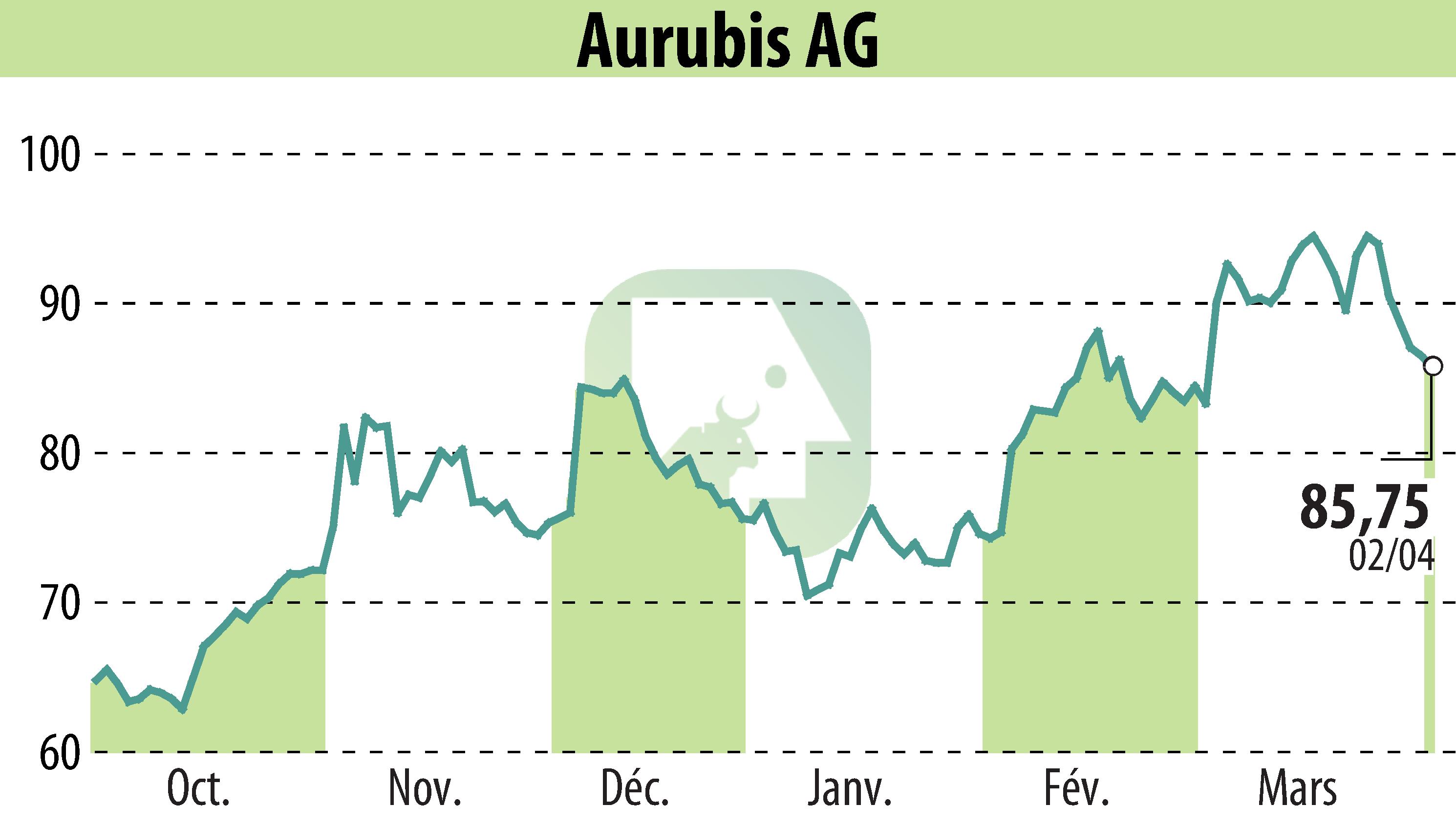 Stock price chart of Norddeutsche Affinerie AG (EBR:NDA) showing fluctuations.