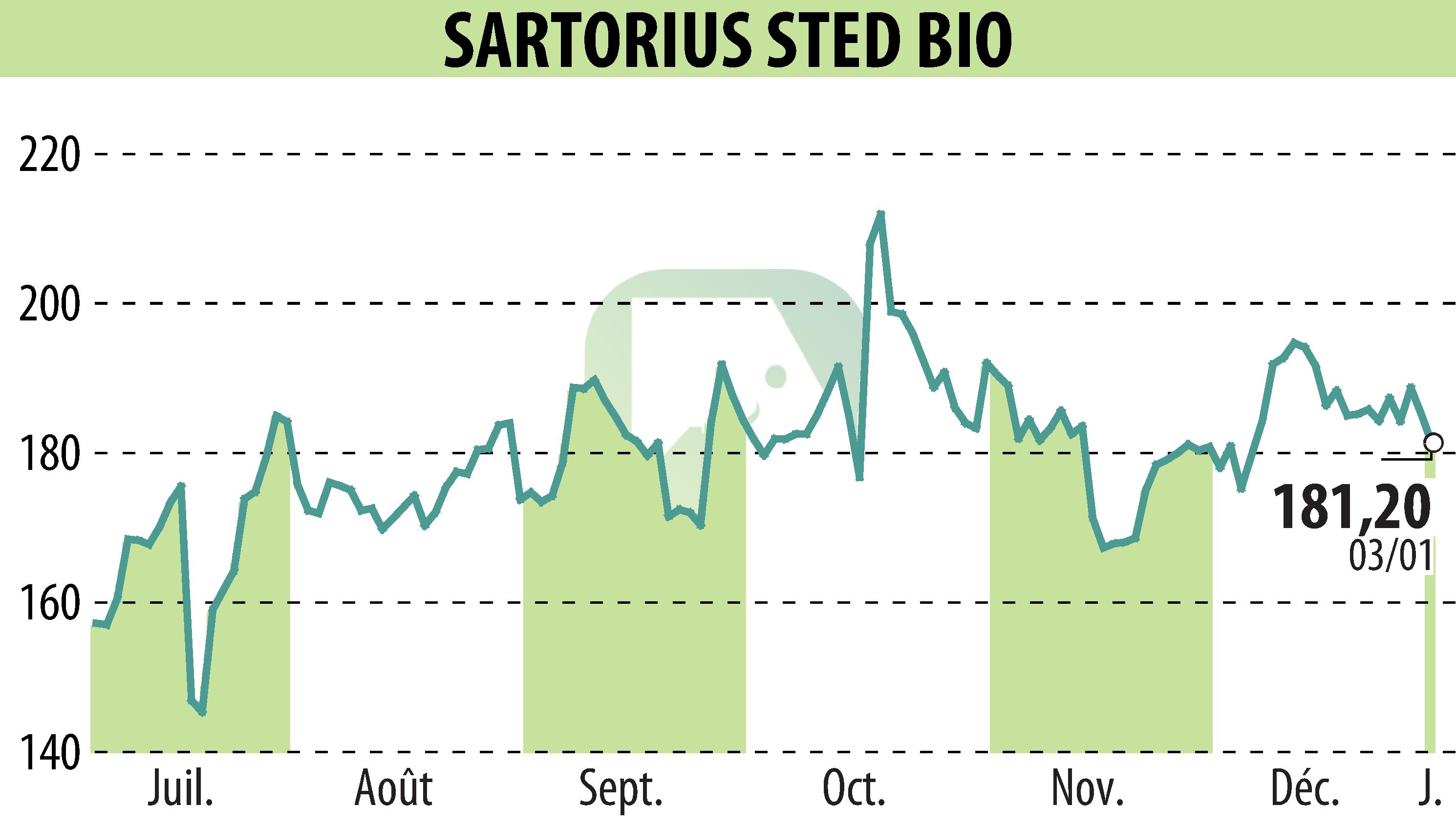 Graphique de l'évolution du cours de l'action SARTORIUS STED BIO (EPA:DIM).