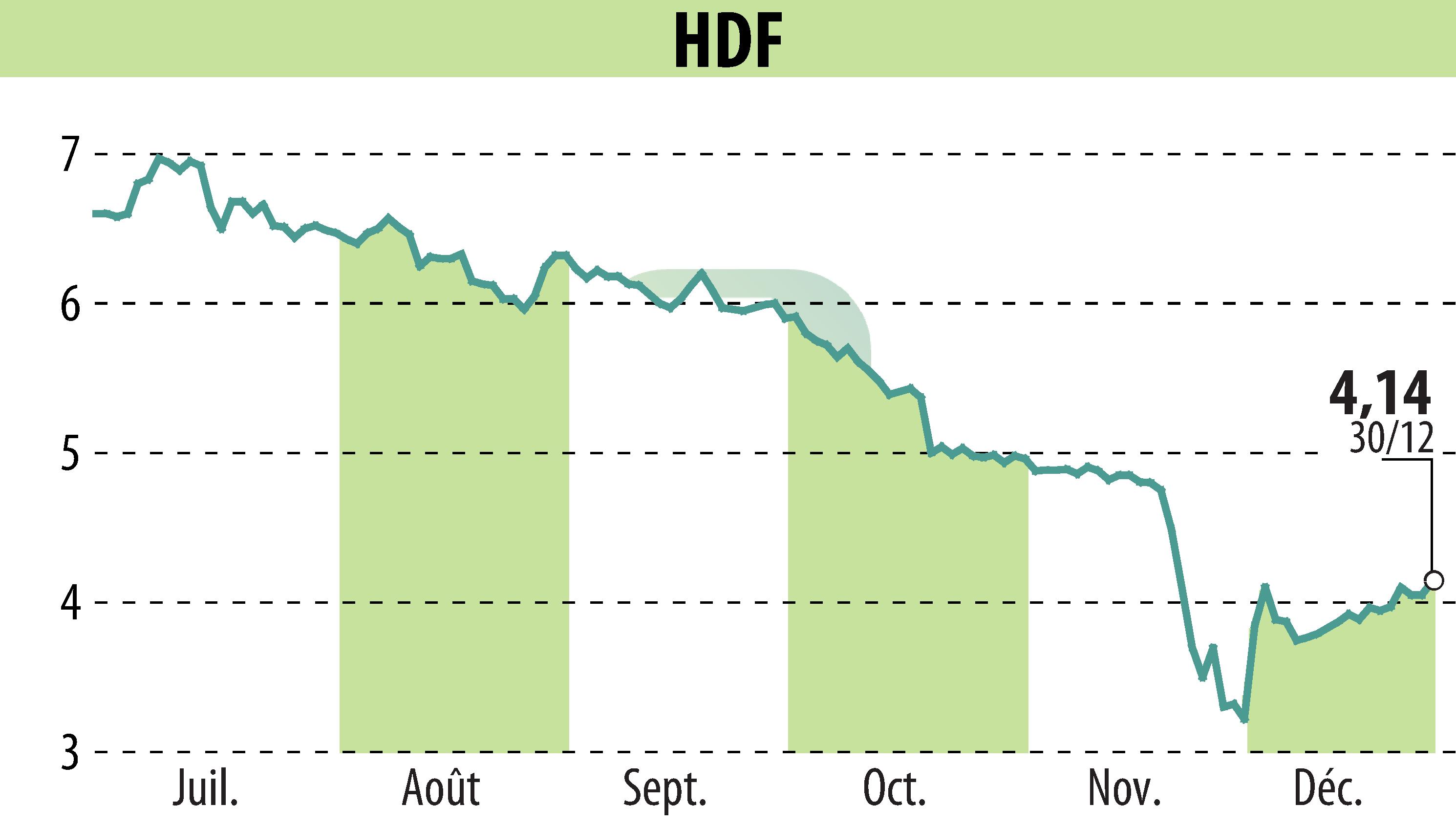 Graphique de l'évolution du cours de l'action HDF (EPA:HDF).