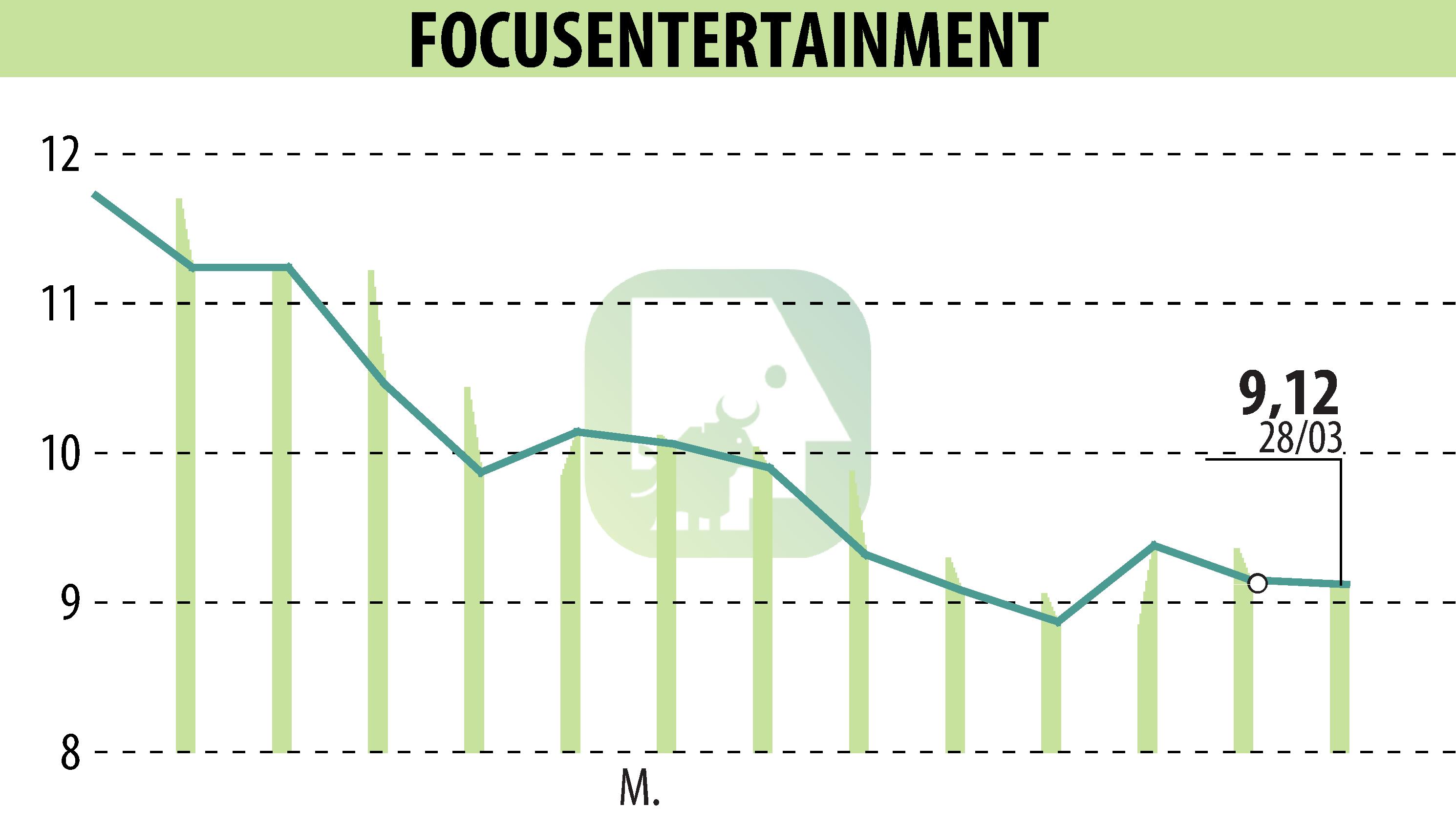 Stock price chart of FOCUS HOME INTERACTIVE (EPA:ALFOC) showing fluctuations.