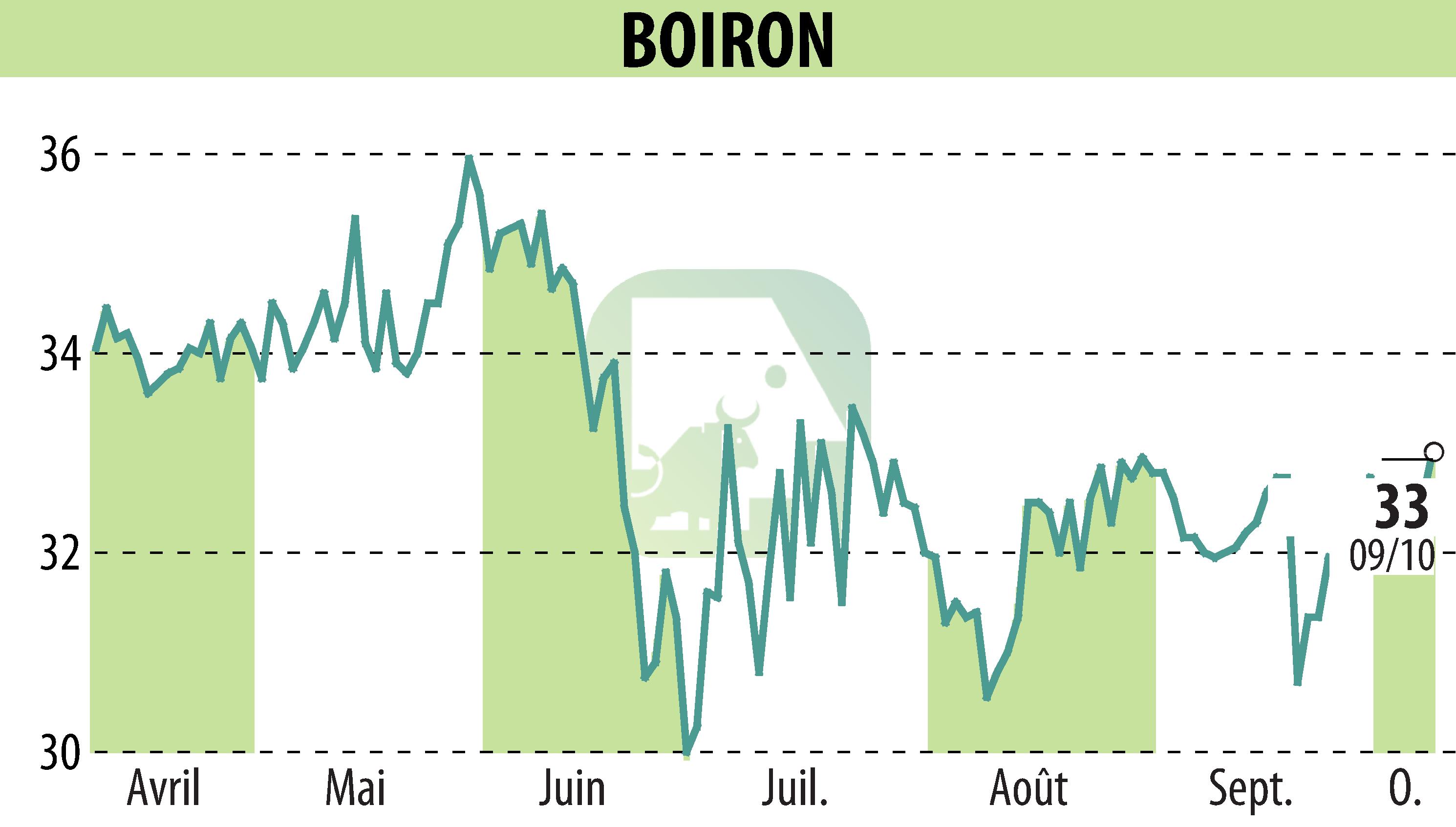 Graphique de l'évolution du cours de l'action BOIRON (EPA:BOI).