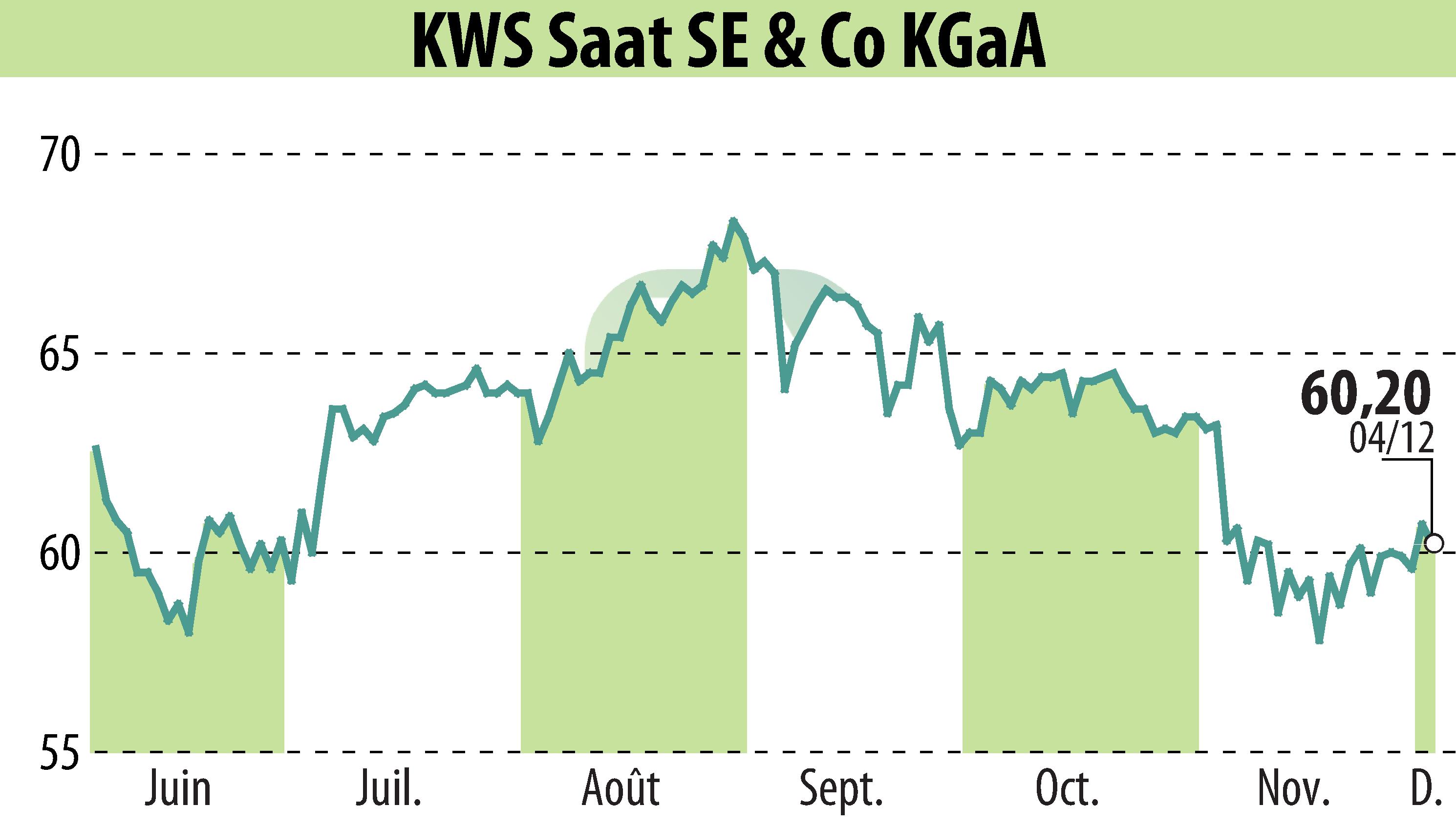 Stock price chart of KWS SAAT AG (EBR:KWS) showing fluctuations.