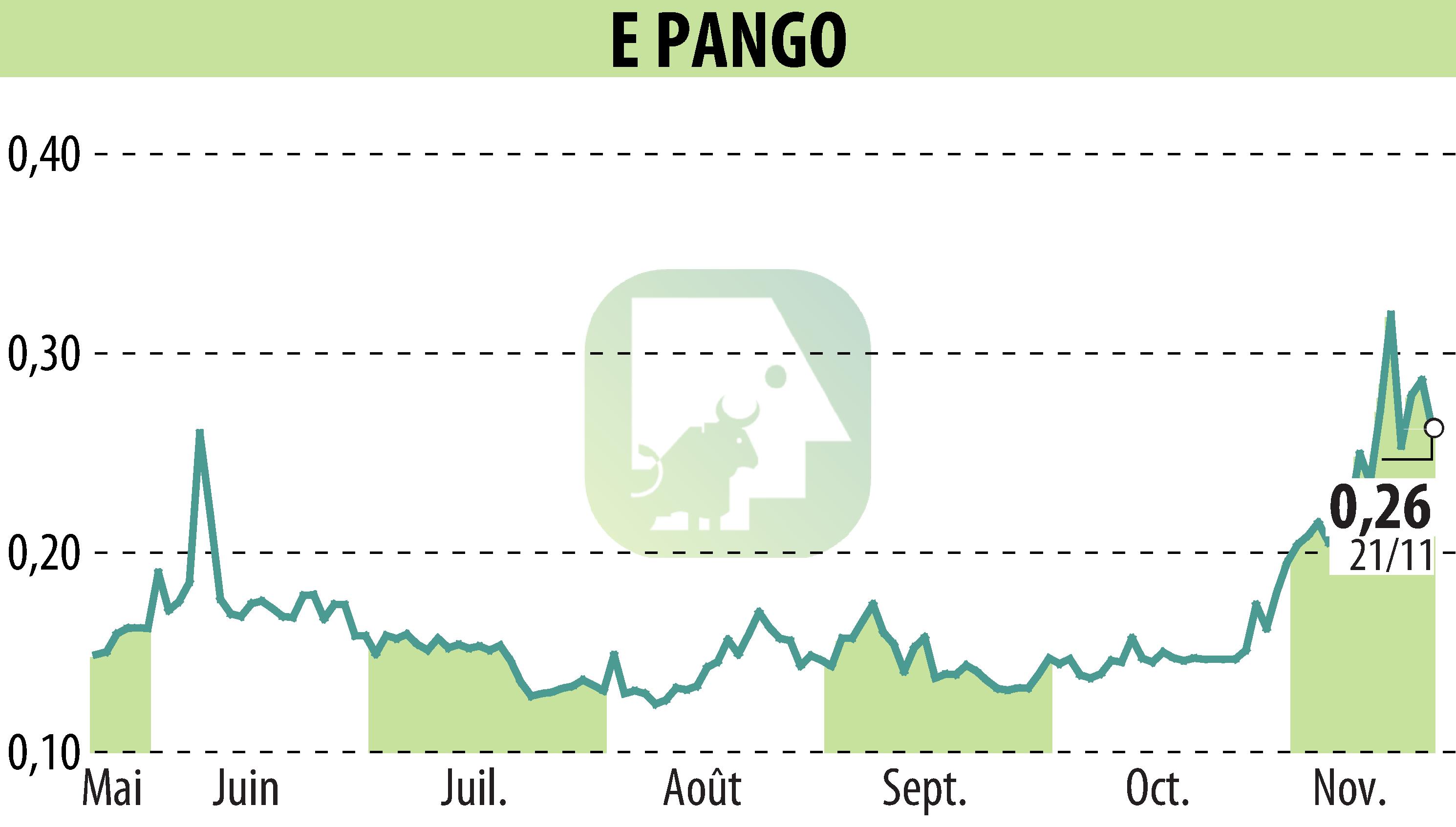 Stock price chart of E-PANGO (EPA:ALAGO) showing fluctuations.