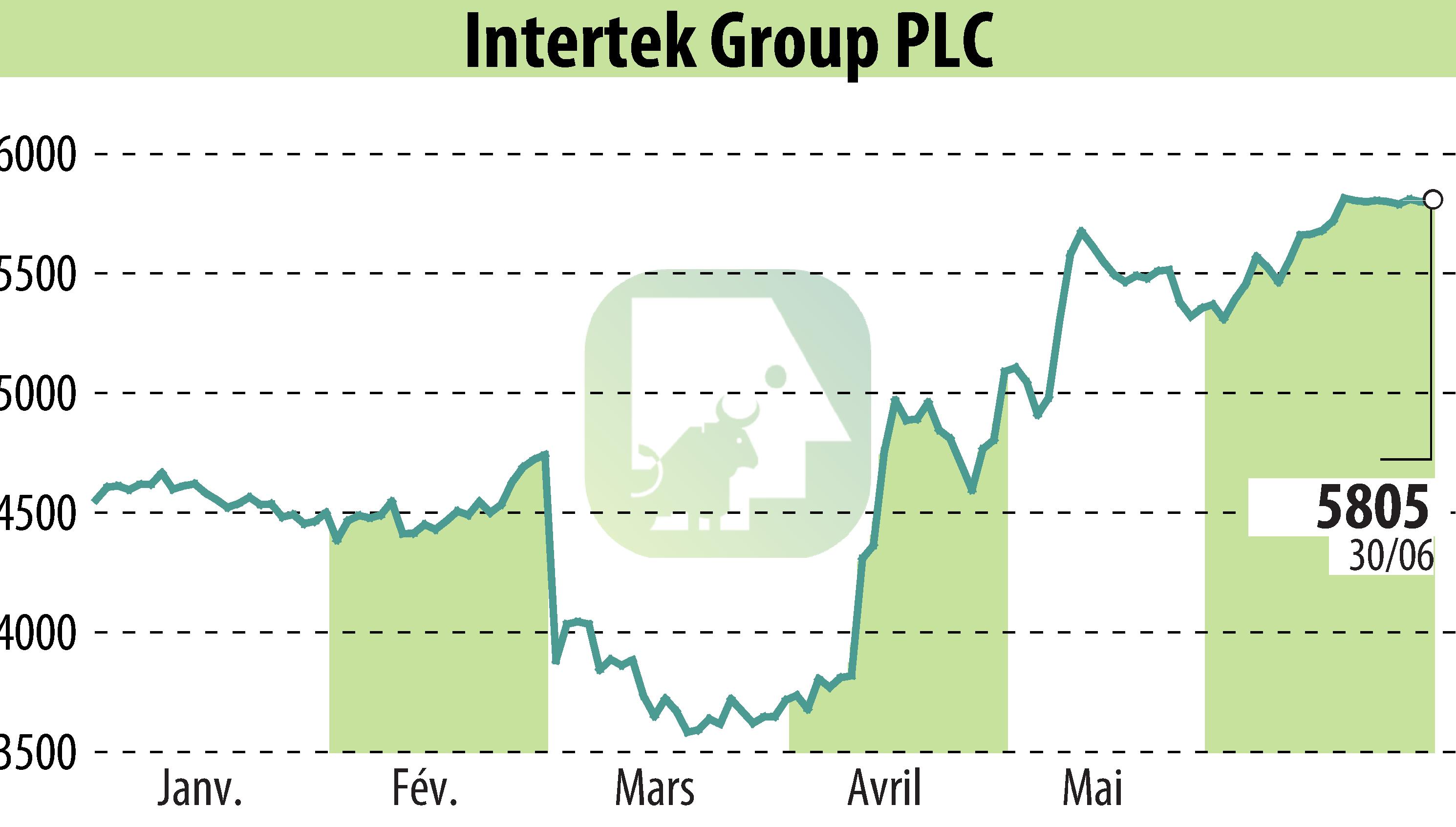 Graphique de l'évolution du cours de l'action Intertek Group Plc (EBR:ITRK).