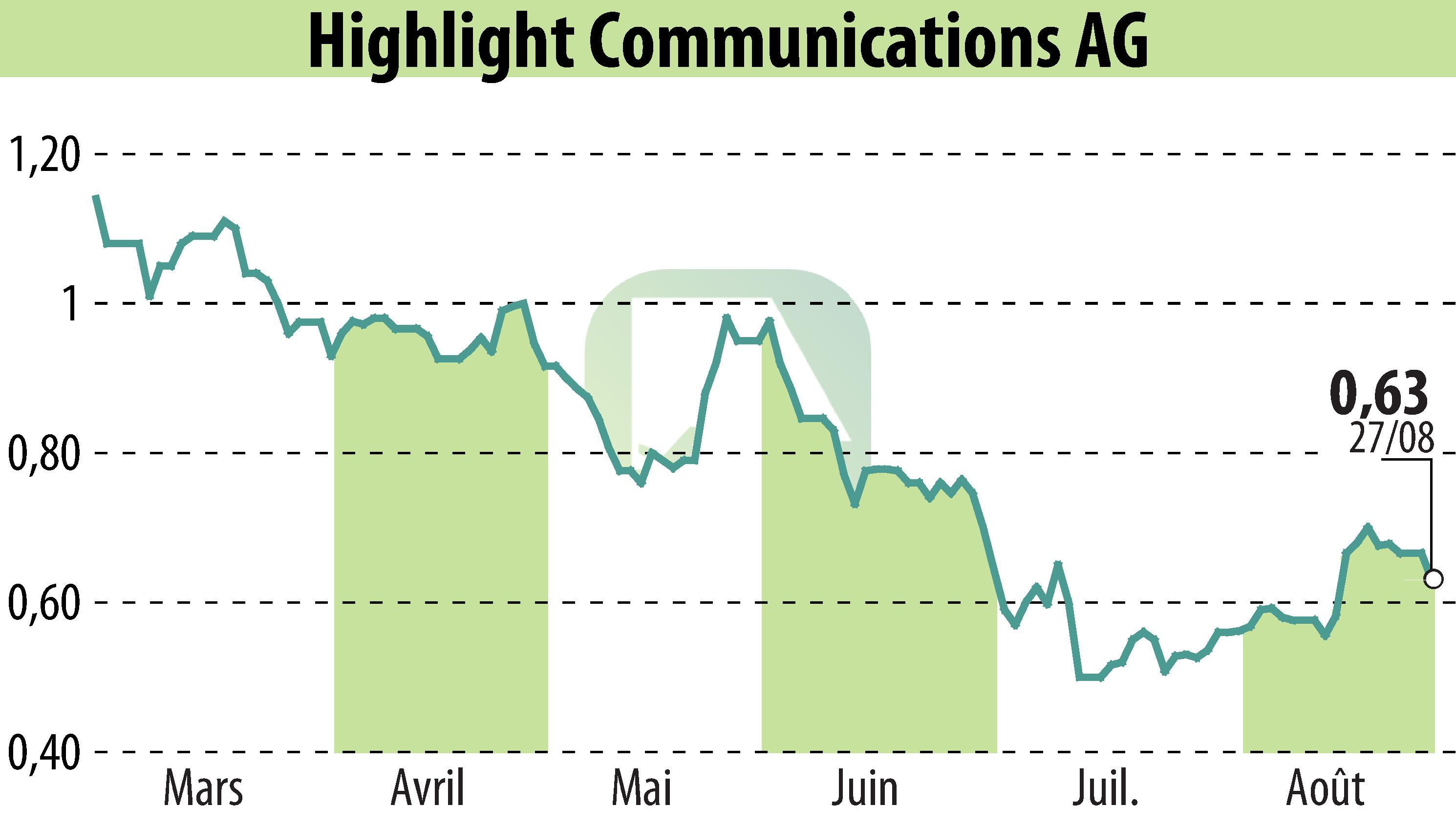 Graphique de l'évolution du cours de l'action Highlight Communications AG (EBR:HLG).