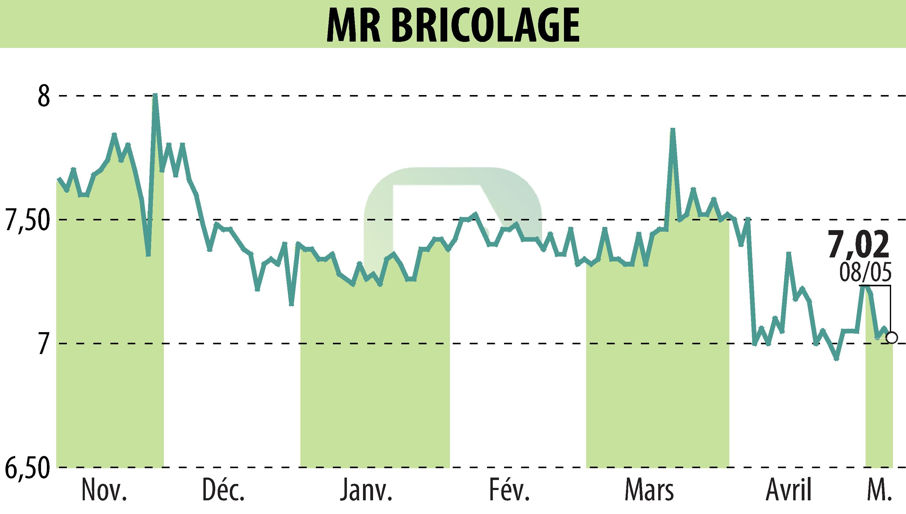 Stock price chart of MR BRICOLAGE (EPA:ALMRB) showing fluctuations.