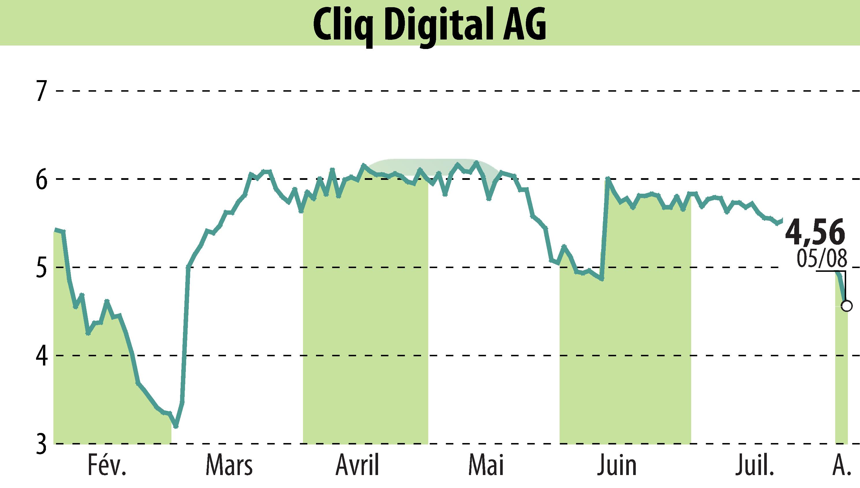 Stock price chart of Cliq Digital AG (EBR:CLIQ) showing fluctuations.