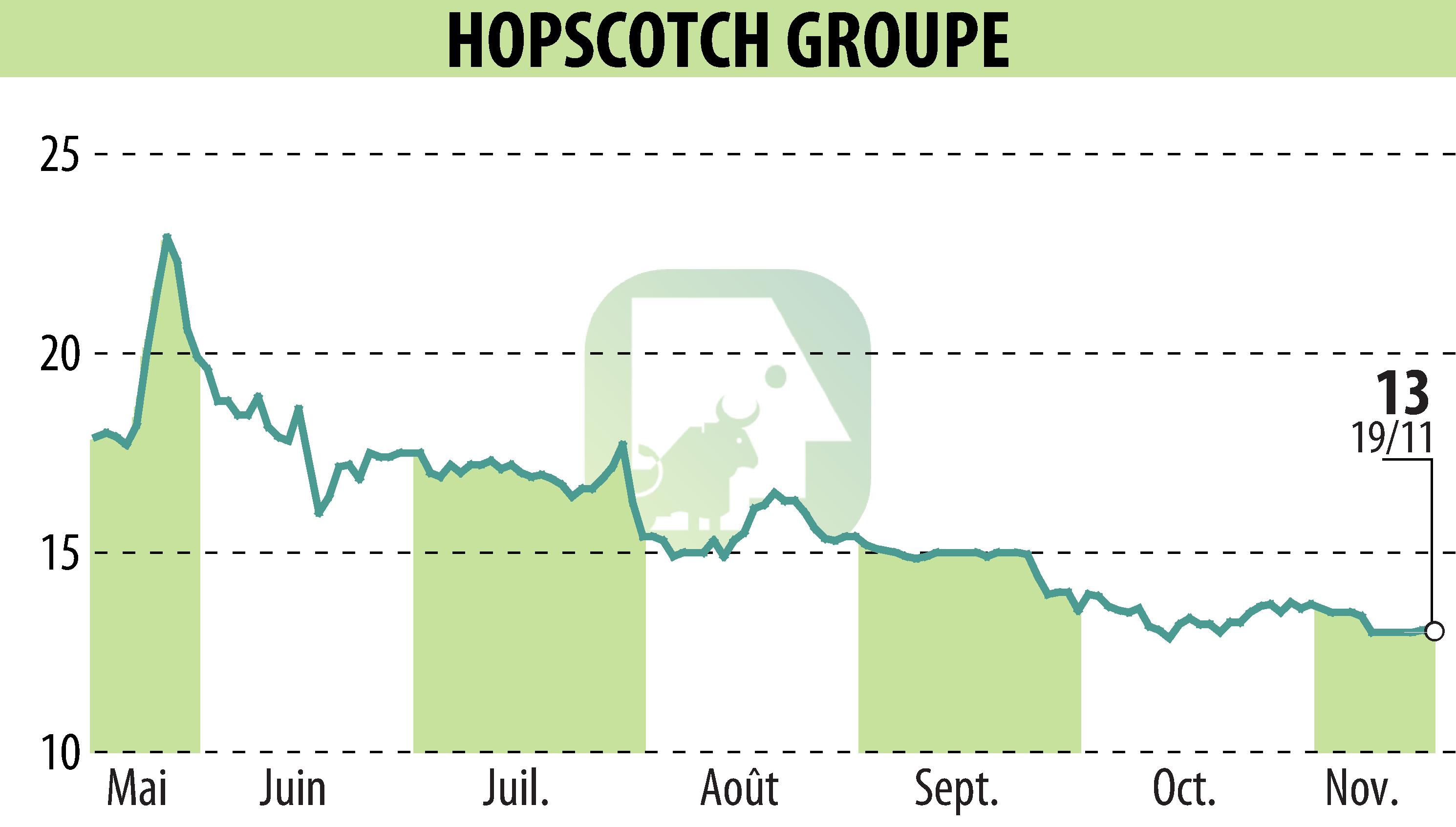 Stock price chart of HOPSCOTCH-GROUPE (EPA:ALHOP) showing fluctuations.