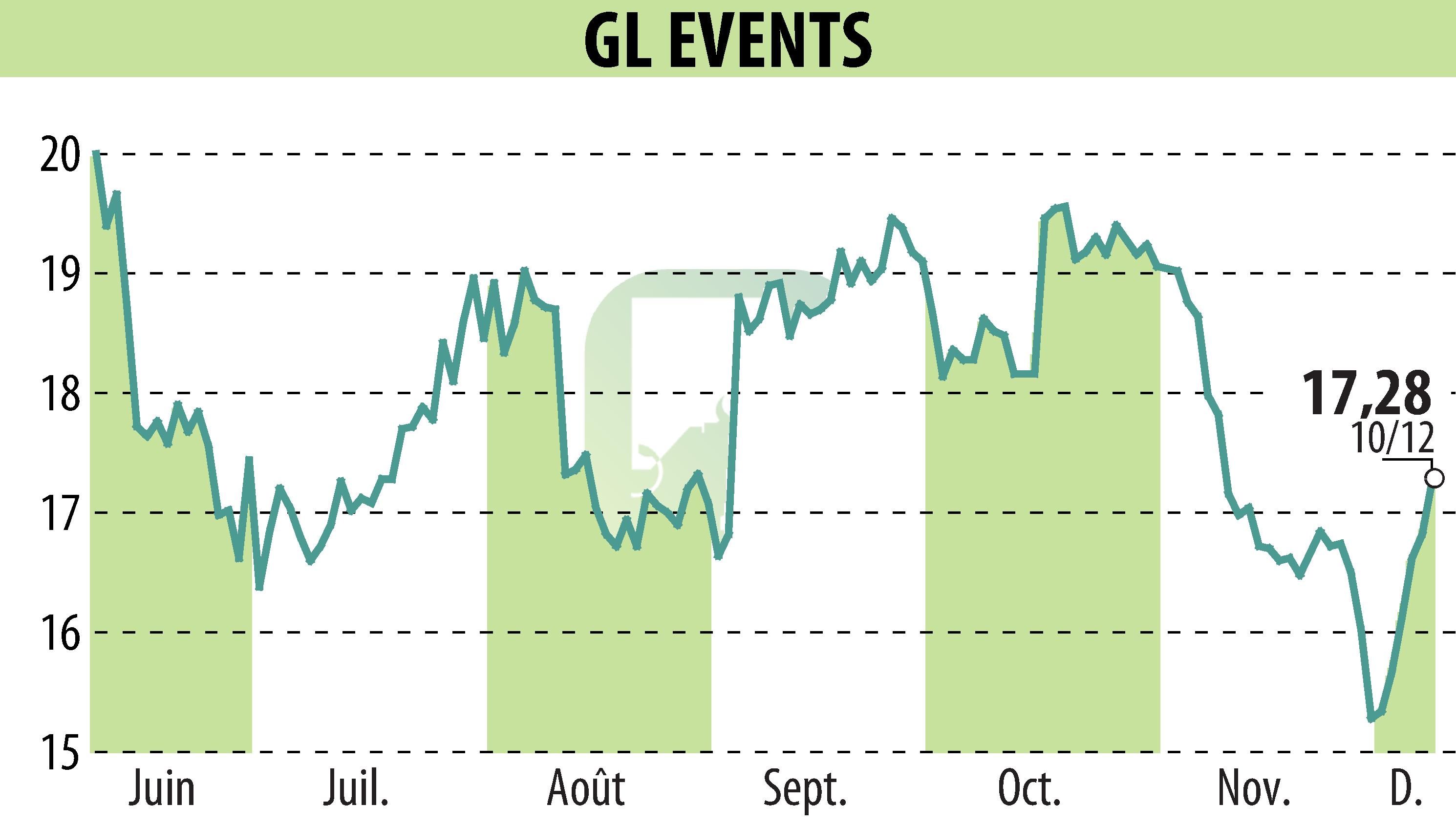 Graphique de l'évolution du cours de l'action GL EVENTS (EPA:GLO).