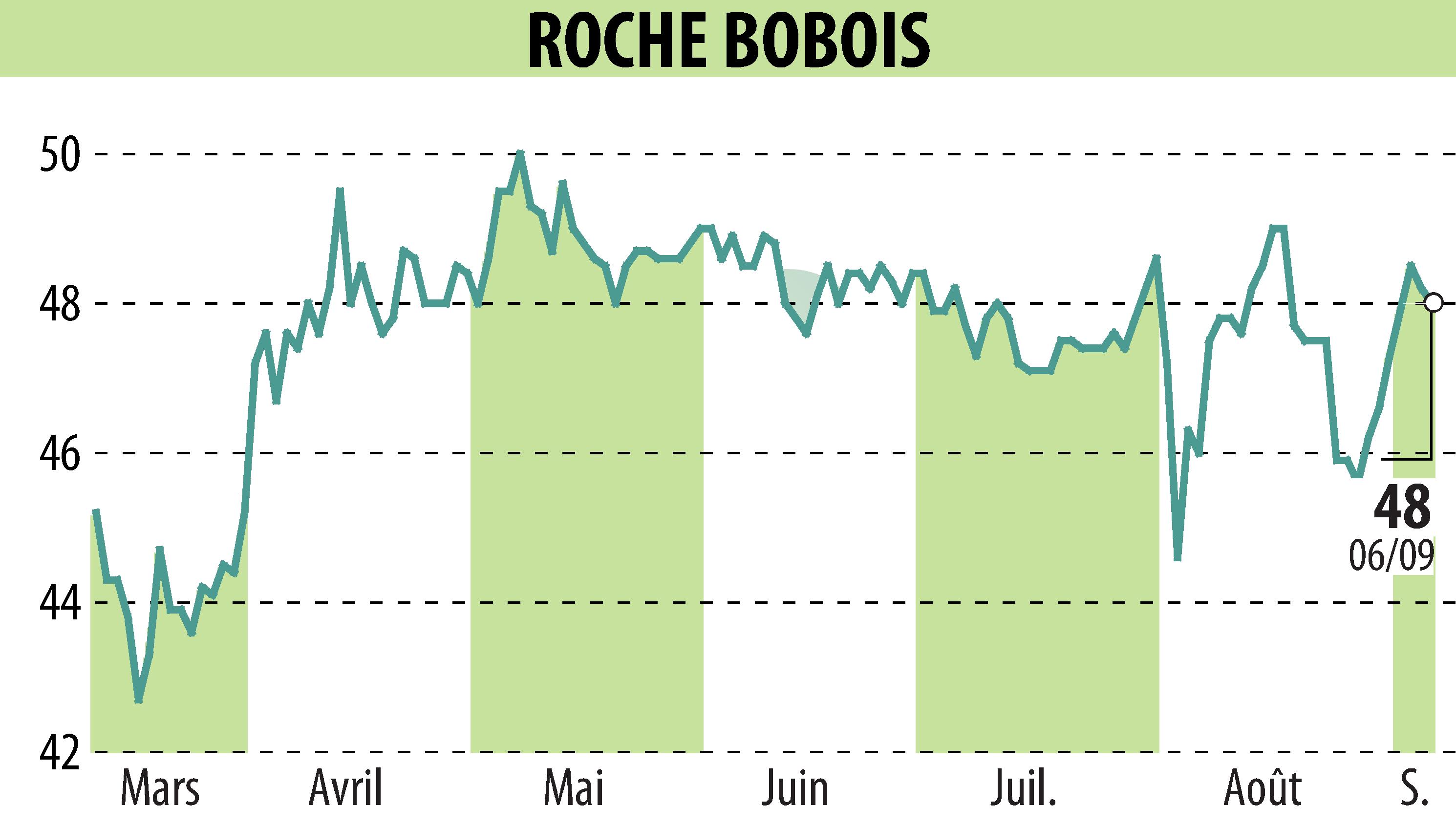 Stock price chart of ROCHE BOBOIS (EPA:RBO) showing fluctuations.