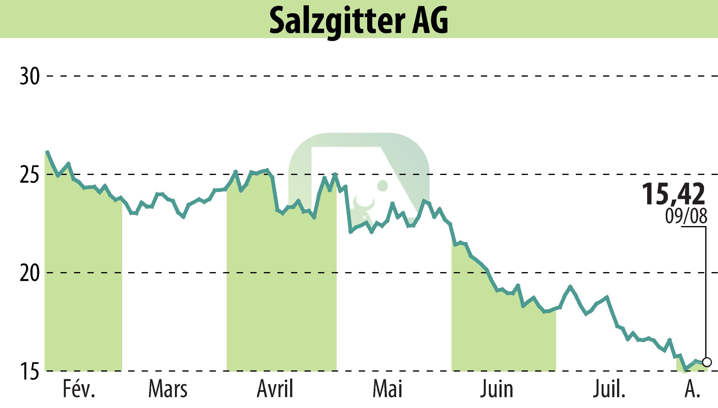 Stock price chart of Salzgitter AG (EBR:SZG) showing fluctuations.