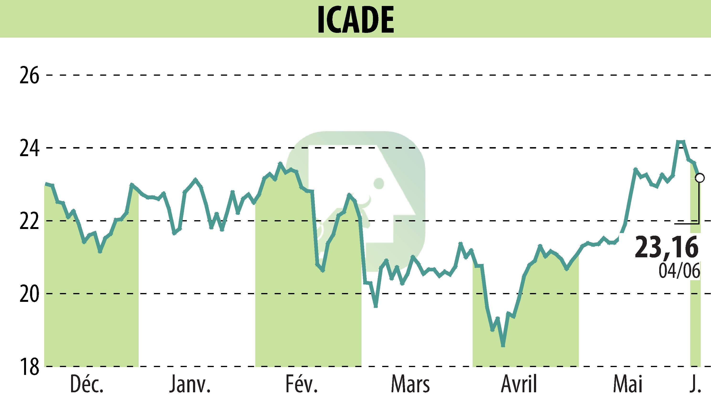 Graphique de l'évolution du cours de l'action ICADE (EPA:ICAD).