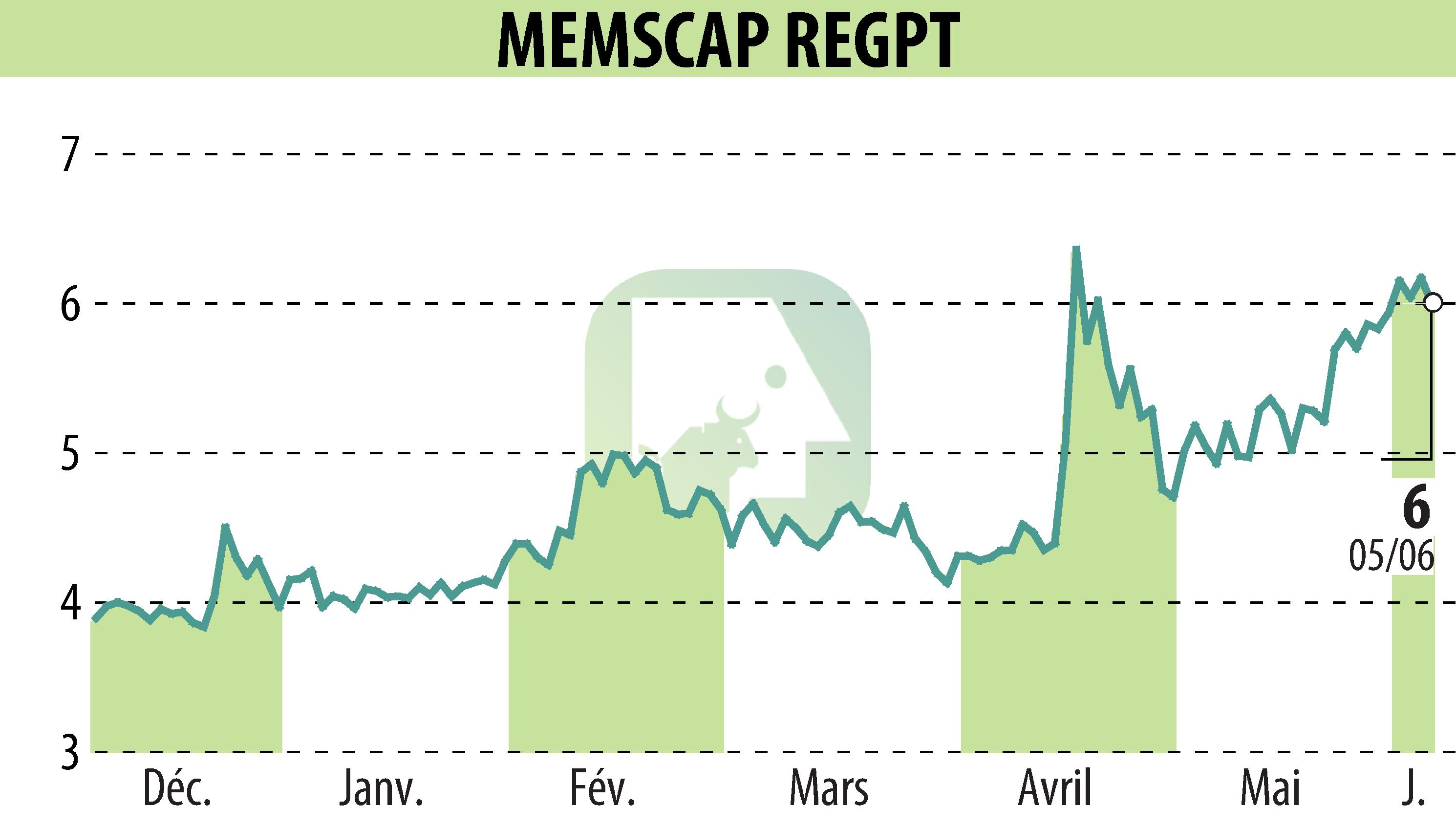 Graphique de l'évolution du cours de l'action MEMSCAP (EPA:MEMS).