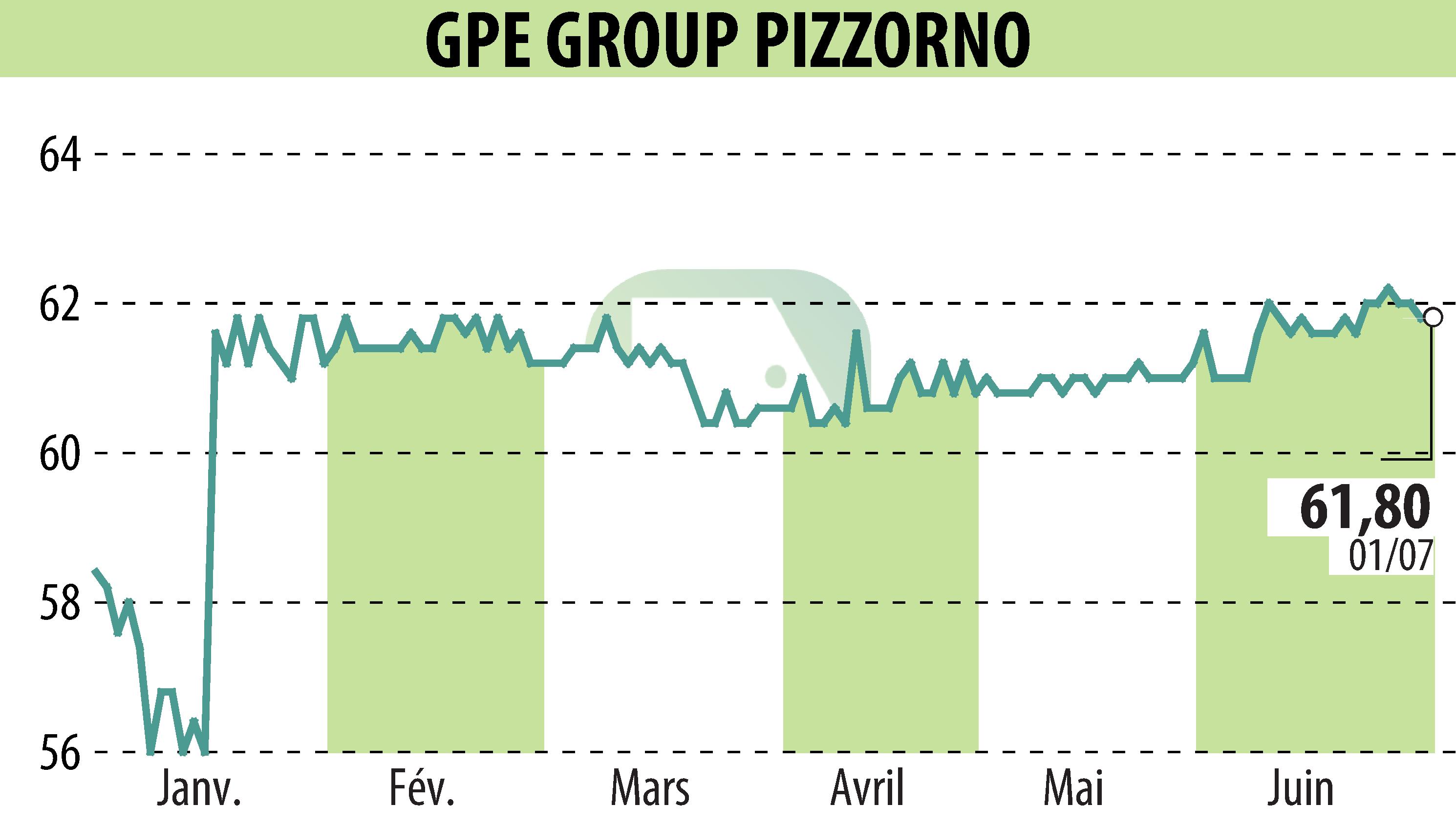 Graphique de l'évolution du cours de l'action PIZZORNO (EPA:GPE).